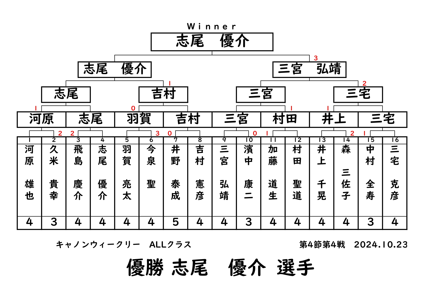 キャノンウィークリー・ALLクラスの結果です