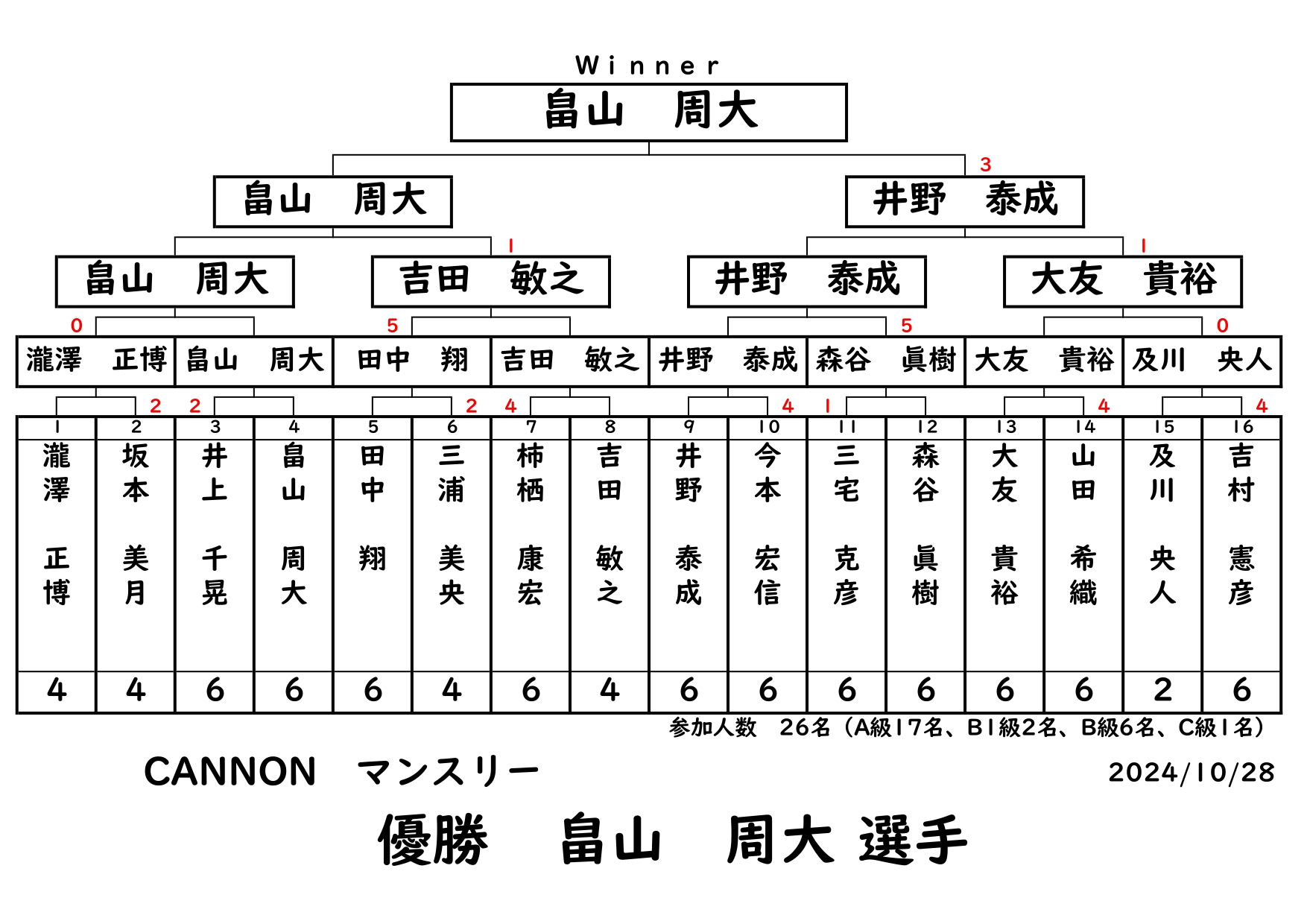 ＣＡＮＮＯＮマンスリーの結果です