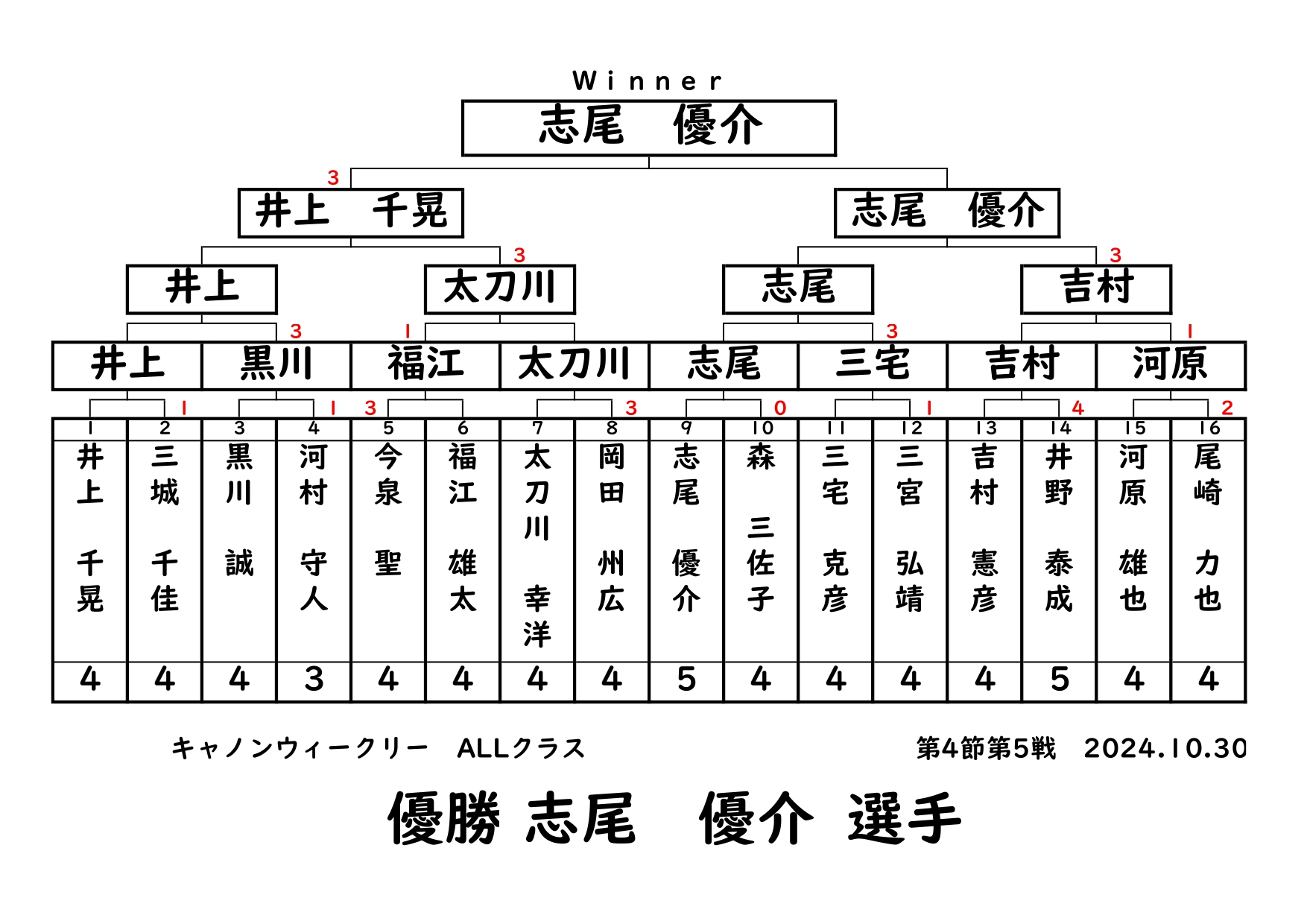 キャノンウィークリー・ALLクラスの結果です