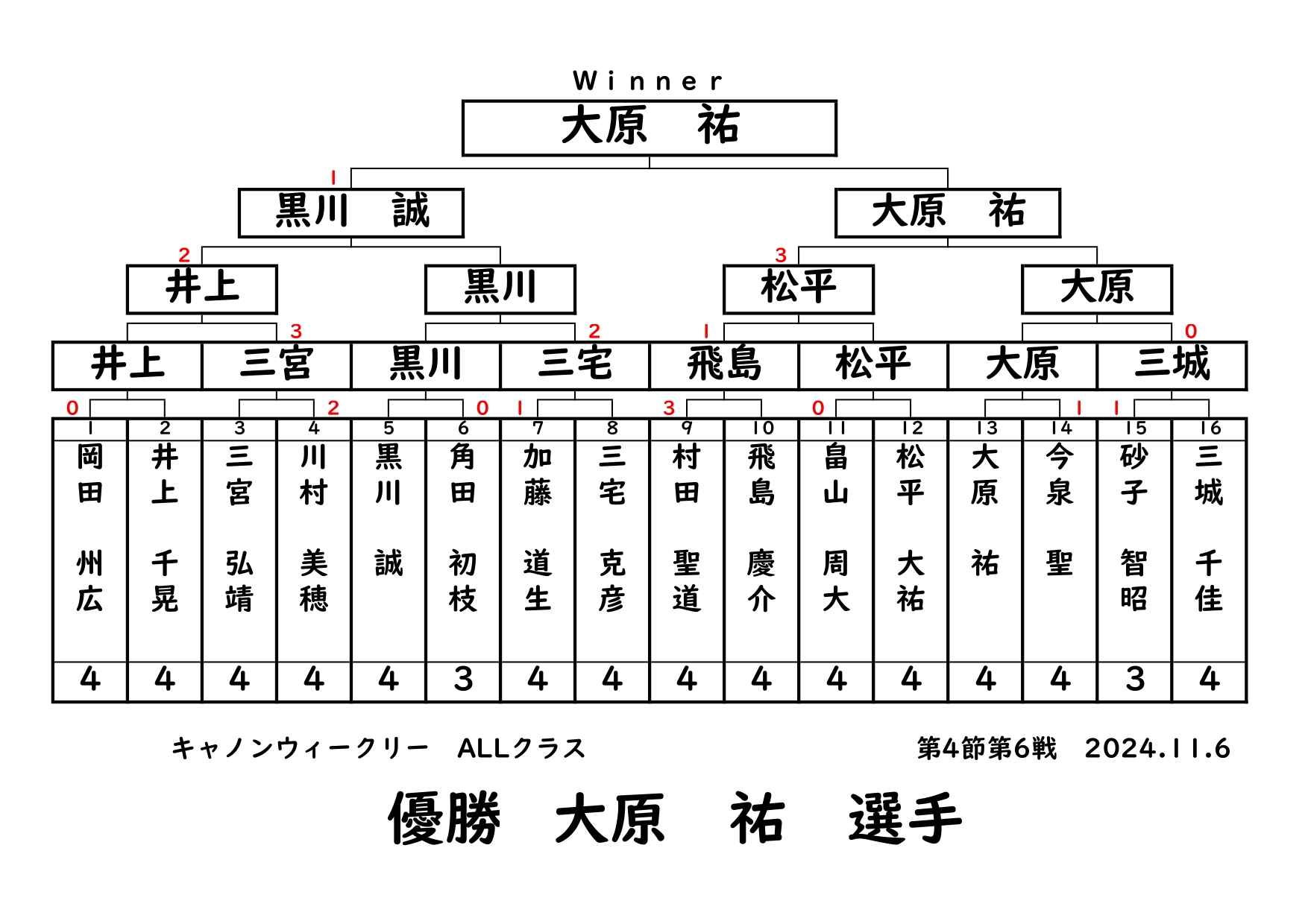 キャノンウィークリー・ALLクラスの結果です