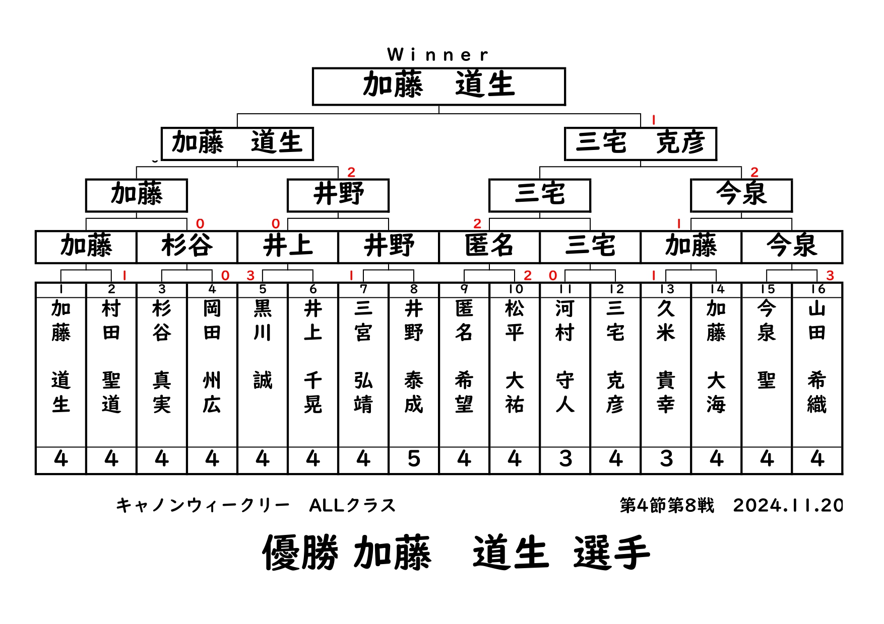 キャノンウィークリー・ALLクラスの結果です