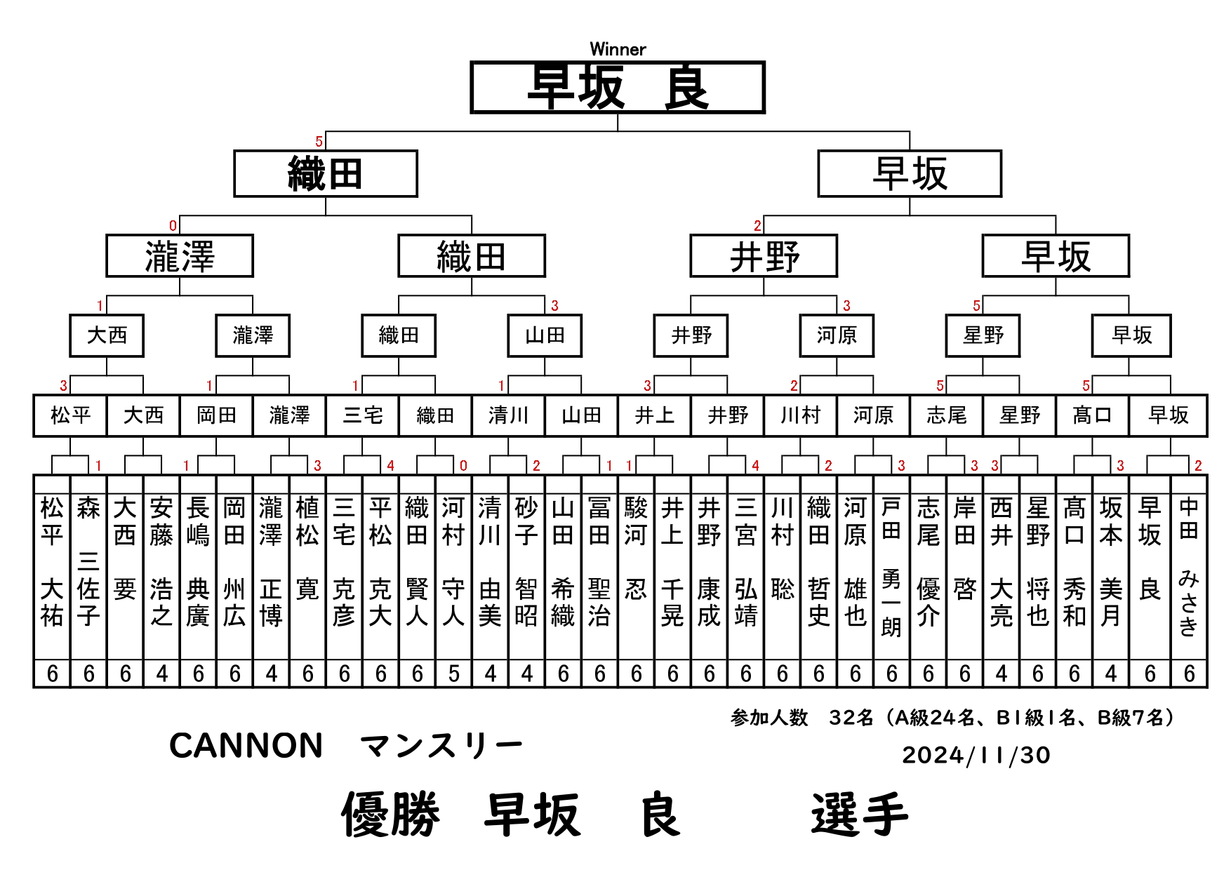 ＣＡＮＮＯＮマンスリーの結果です