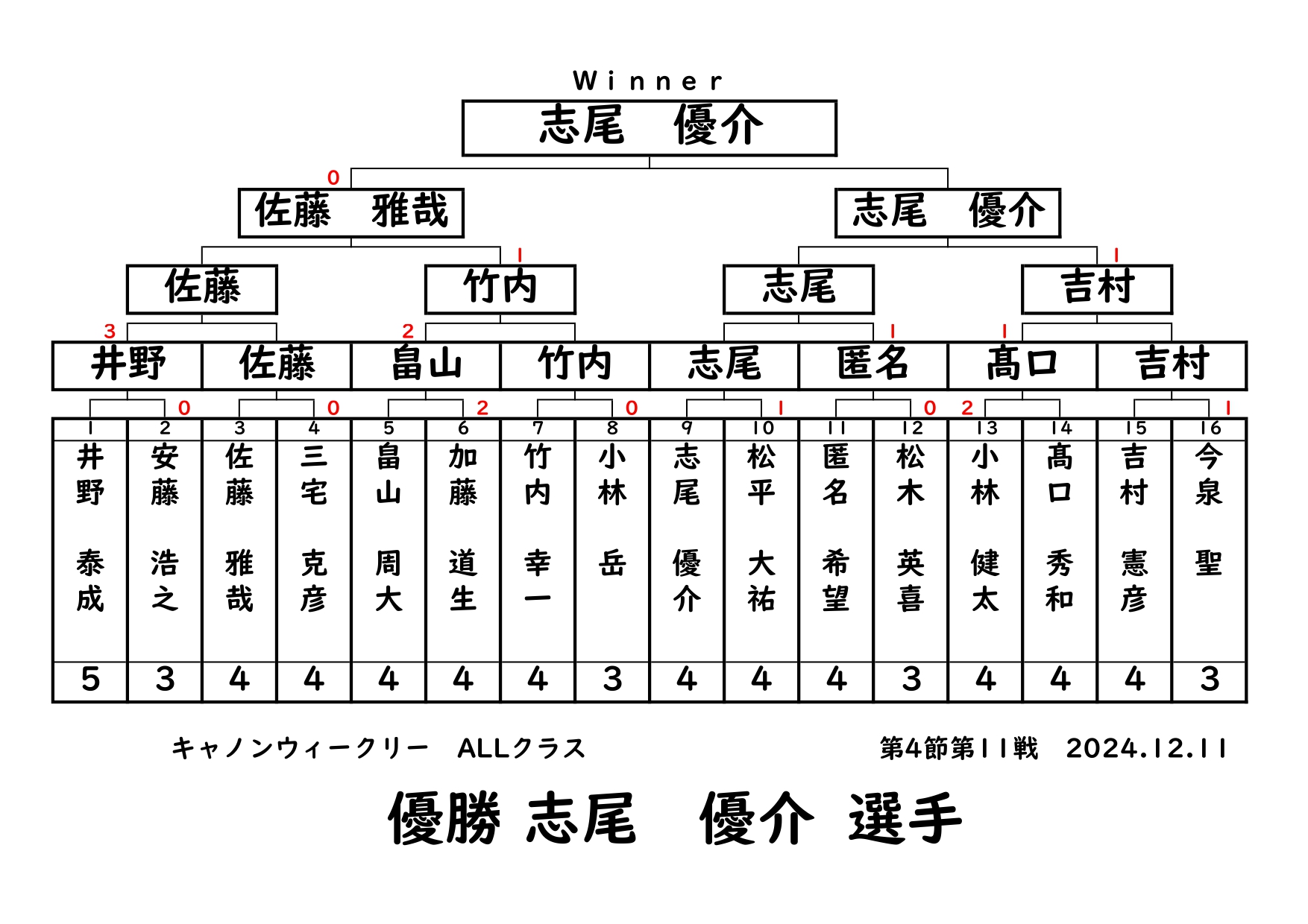 キャノンウィークリー・ALLクラスの結果です