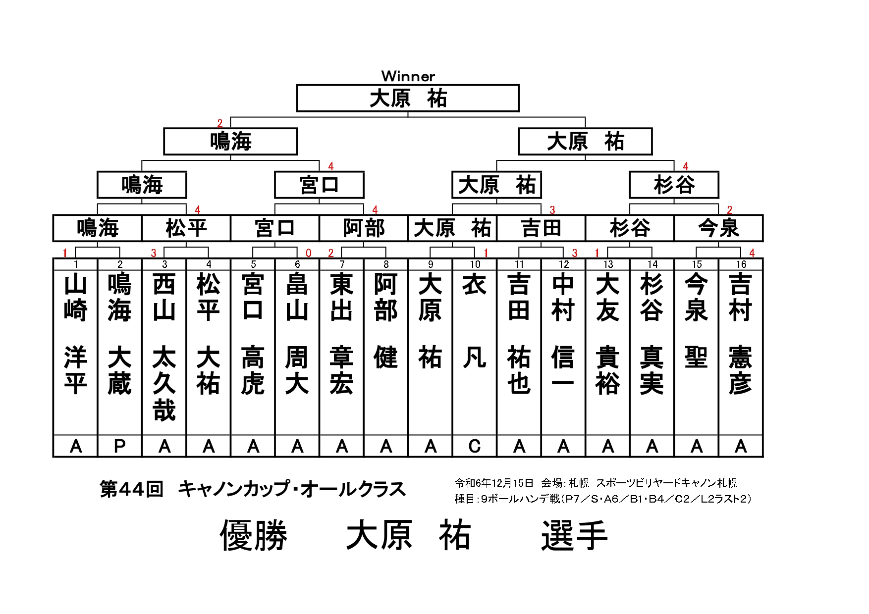 第４３回　キャノンカップオールクラス　結果