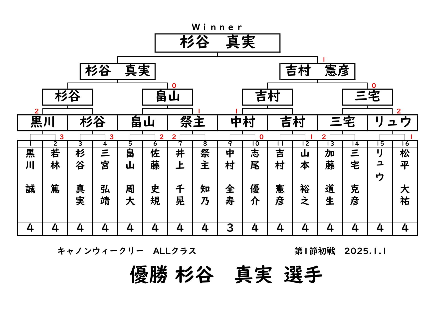 キャノンウィークリー・ALLクラスの結果です