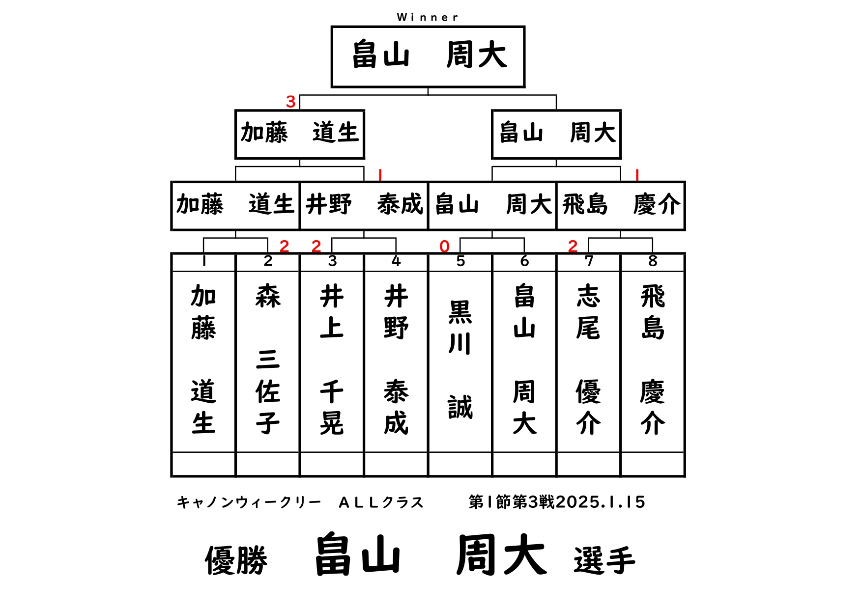 キャノンウィークリー・ALLクラスの結果です