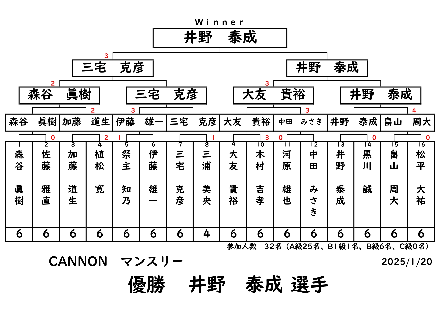 CANNONマンスリーの結果です