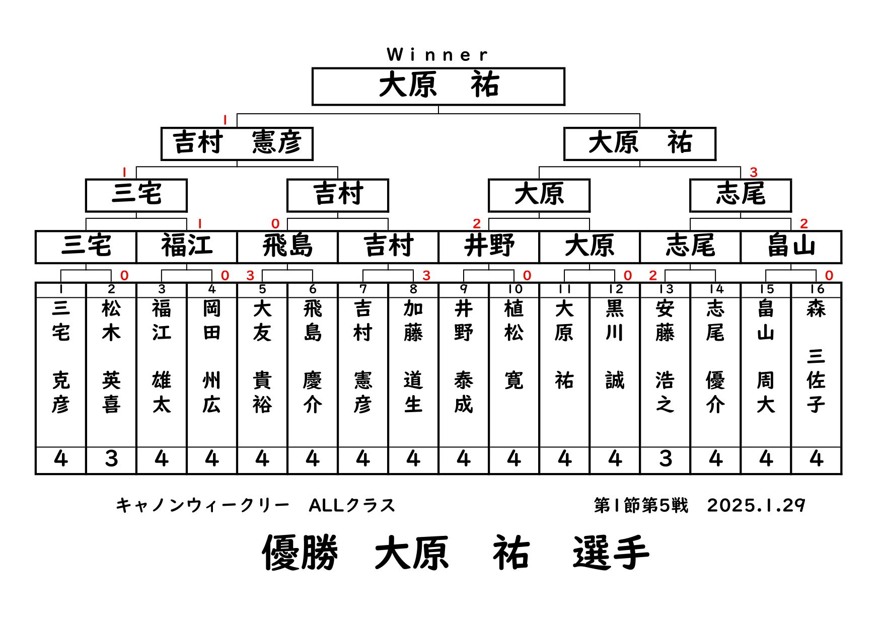 キャノンウィークリー・ALLクラスの結果です