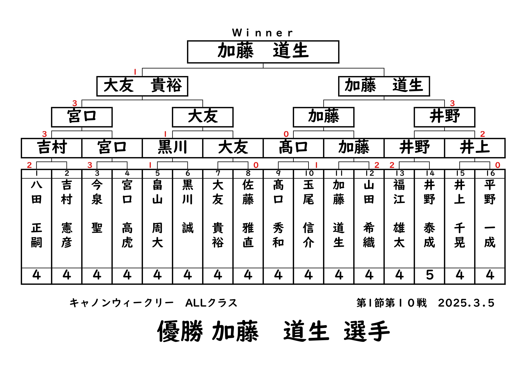 キャノンウィークリー・ALLクラスの結果です