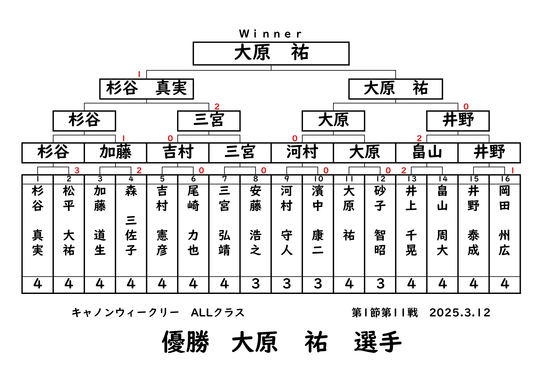 キャノンウィークリー・ALLクラスの結果です