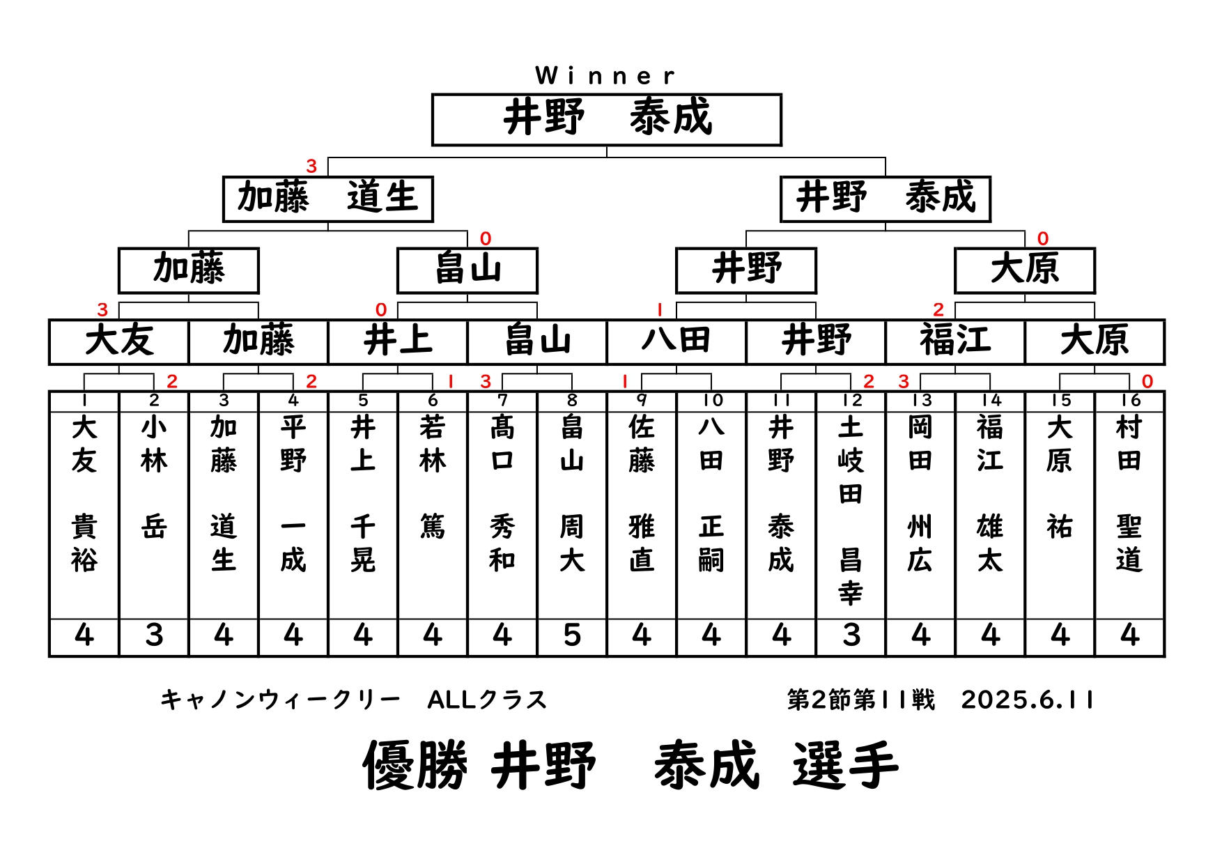 キャノンウィークリー・ALLクラスの結果です