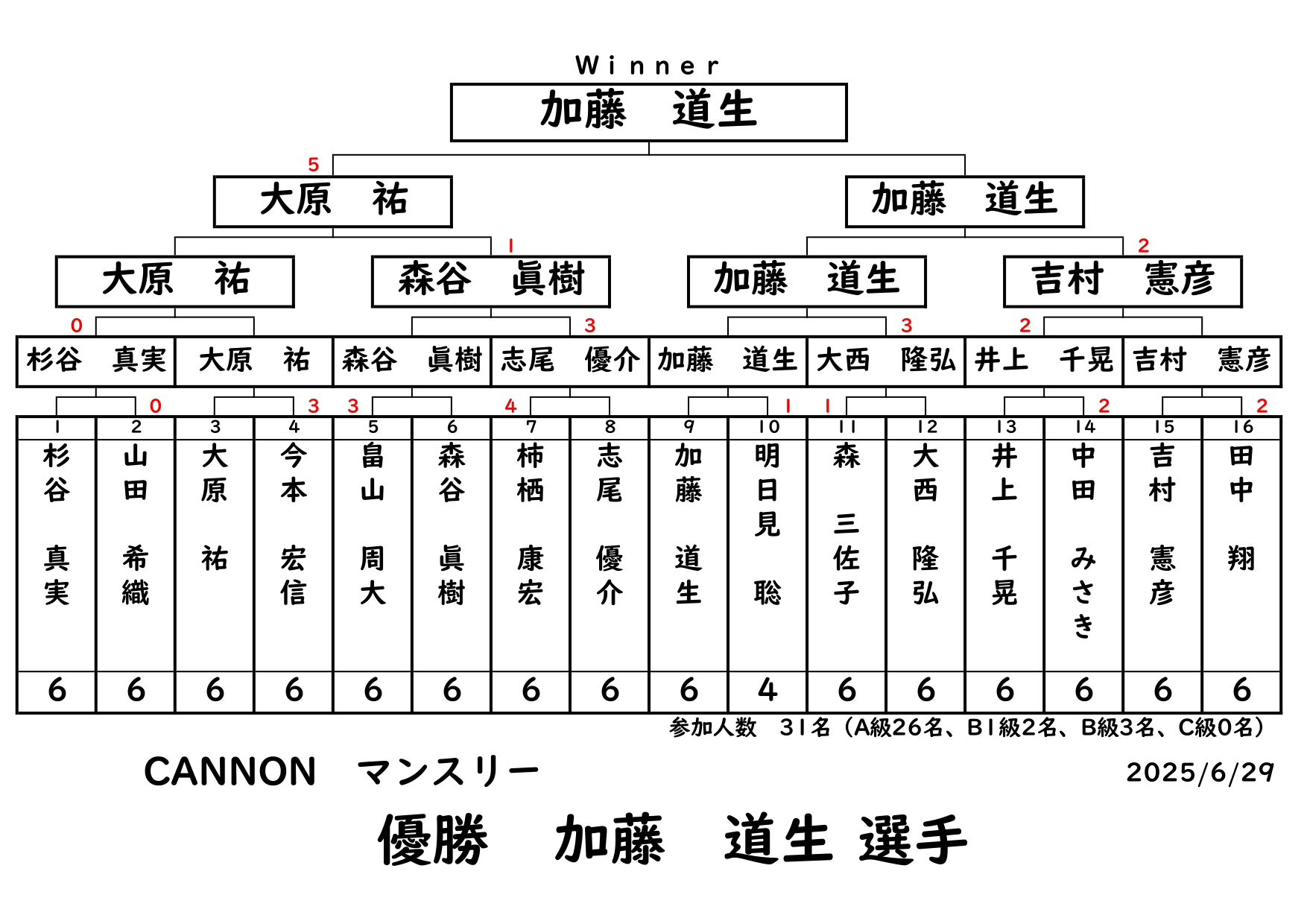 CANNONマンスリーの結果です