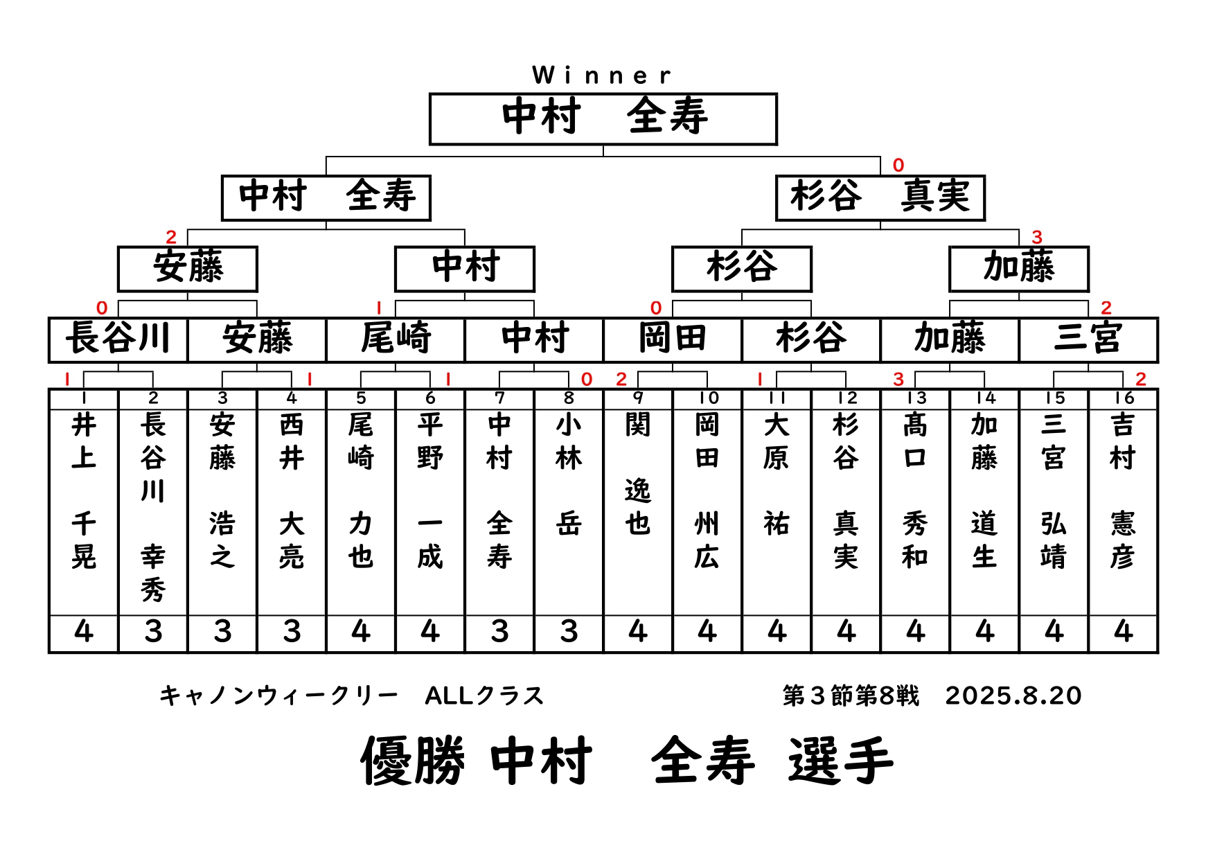 キャノンウィークリー・ALLクラスの結果です