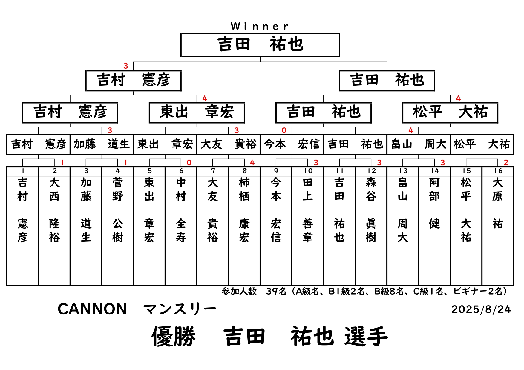 CANNONマンスリーの結果です