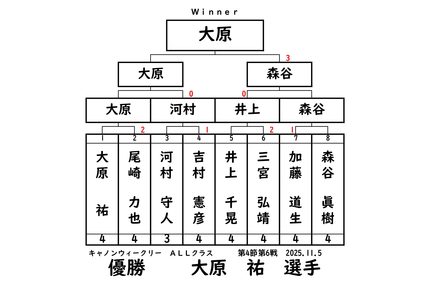 キャノンウィークリー・ALLクラスの結果