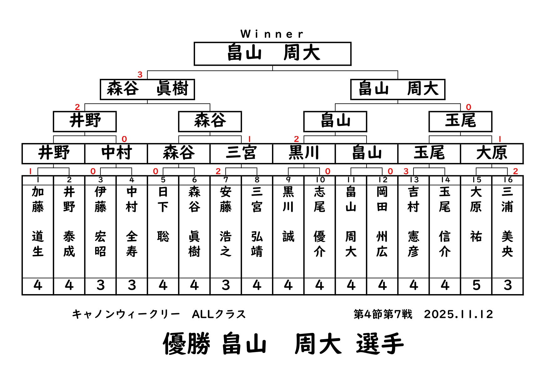 キャノンウィークリー・ALLクラスの結果です