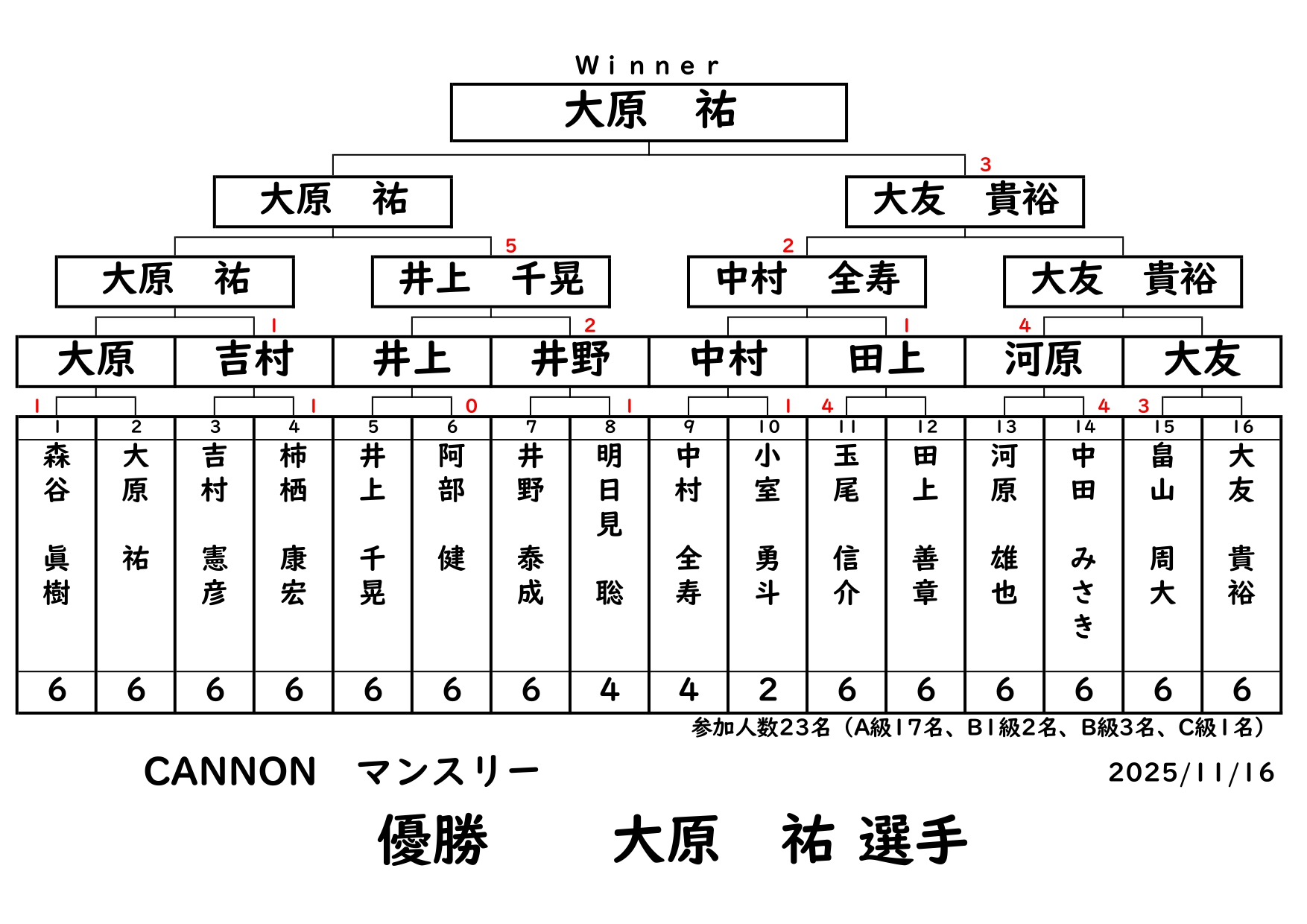  2025年11月キャノンマンスリーの結果です