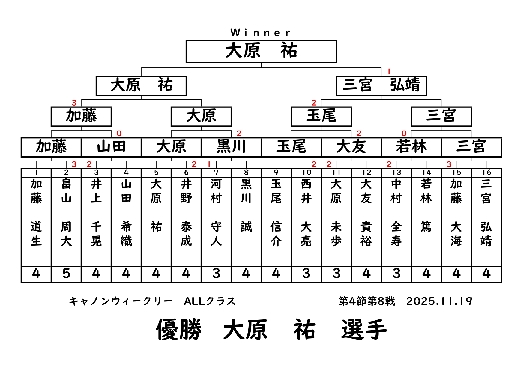 キャノンウィークリー・ALLクラスの結果です