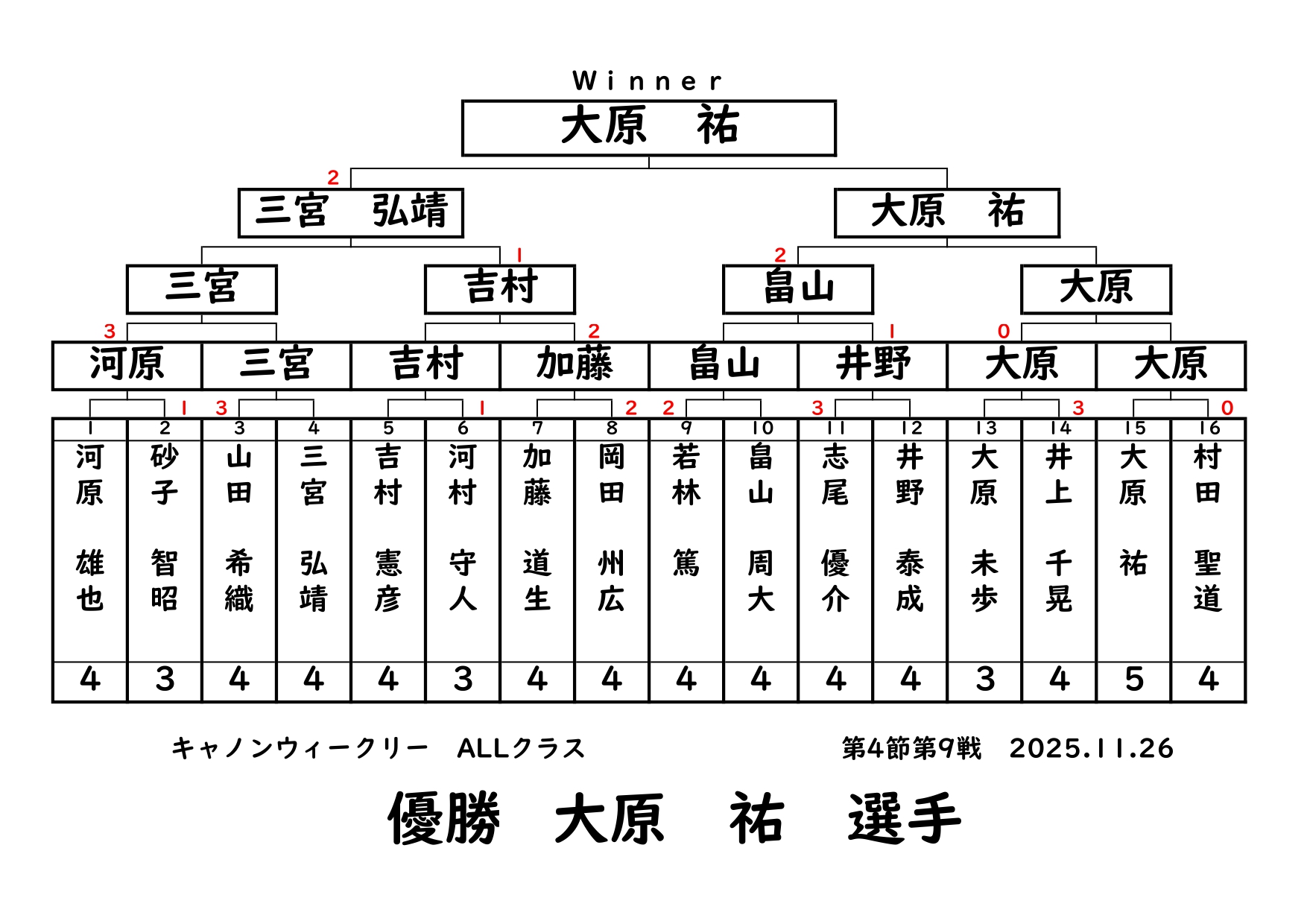 キャノンウィークリー・ALLクラスの結果です