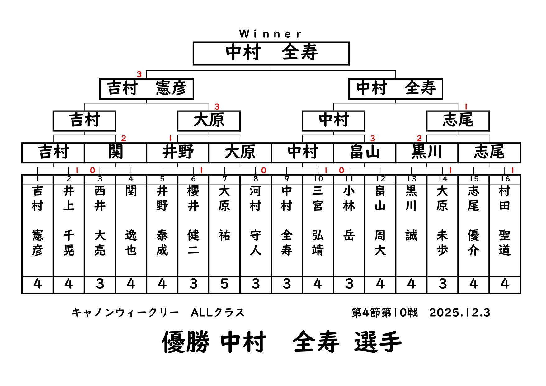 キャノンウィークリー・ALLクラスの結果です