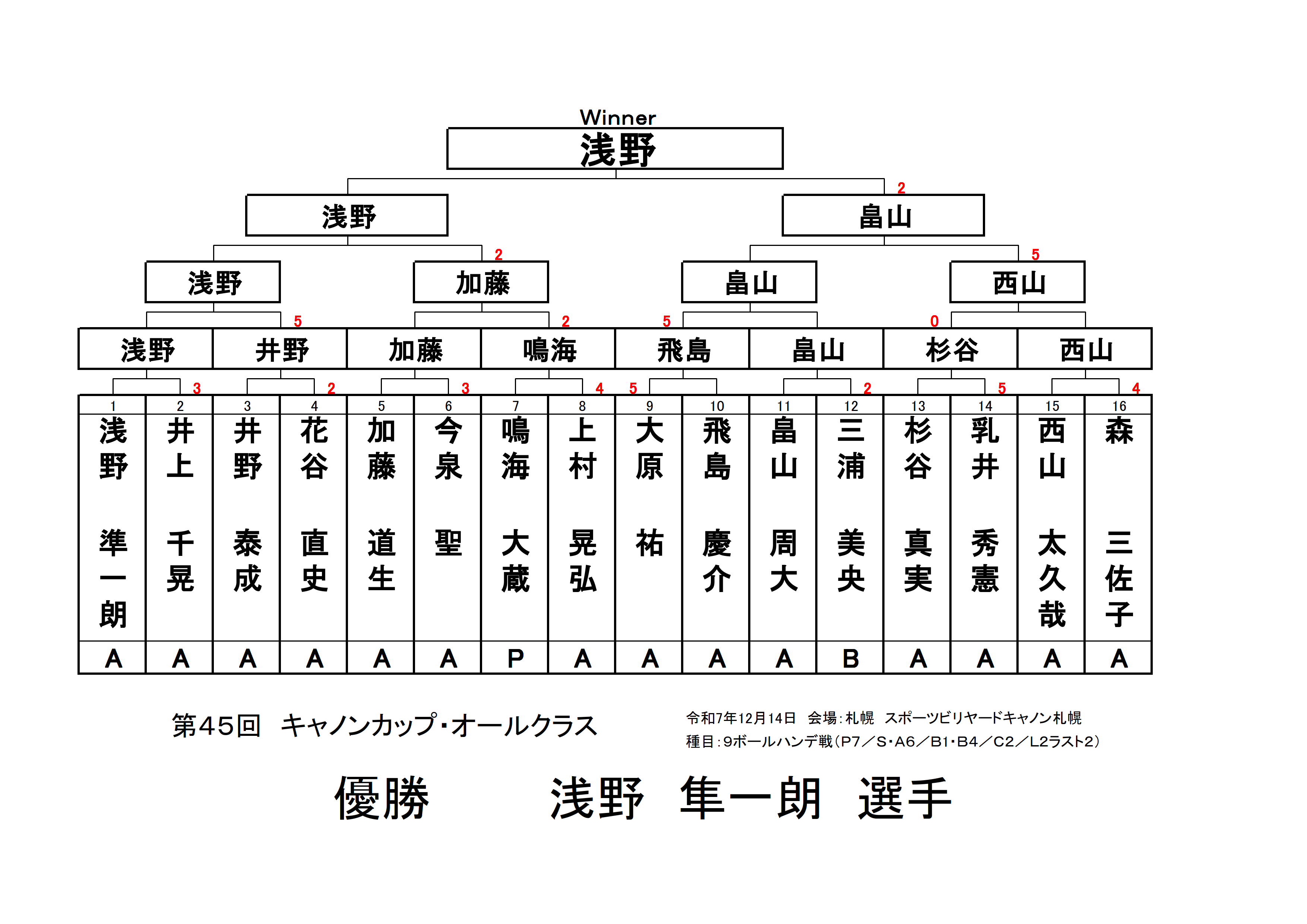 第４５回　キャノンカップ・オールクラス　結果