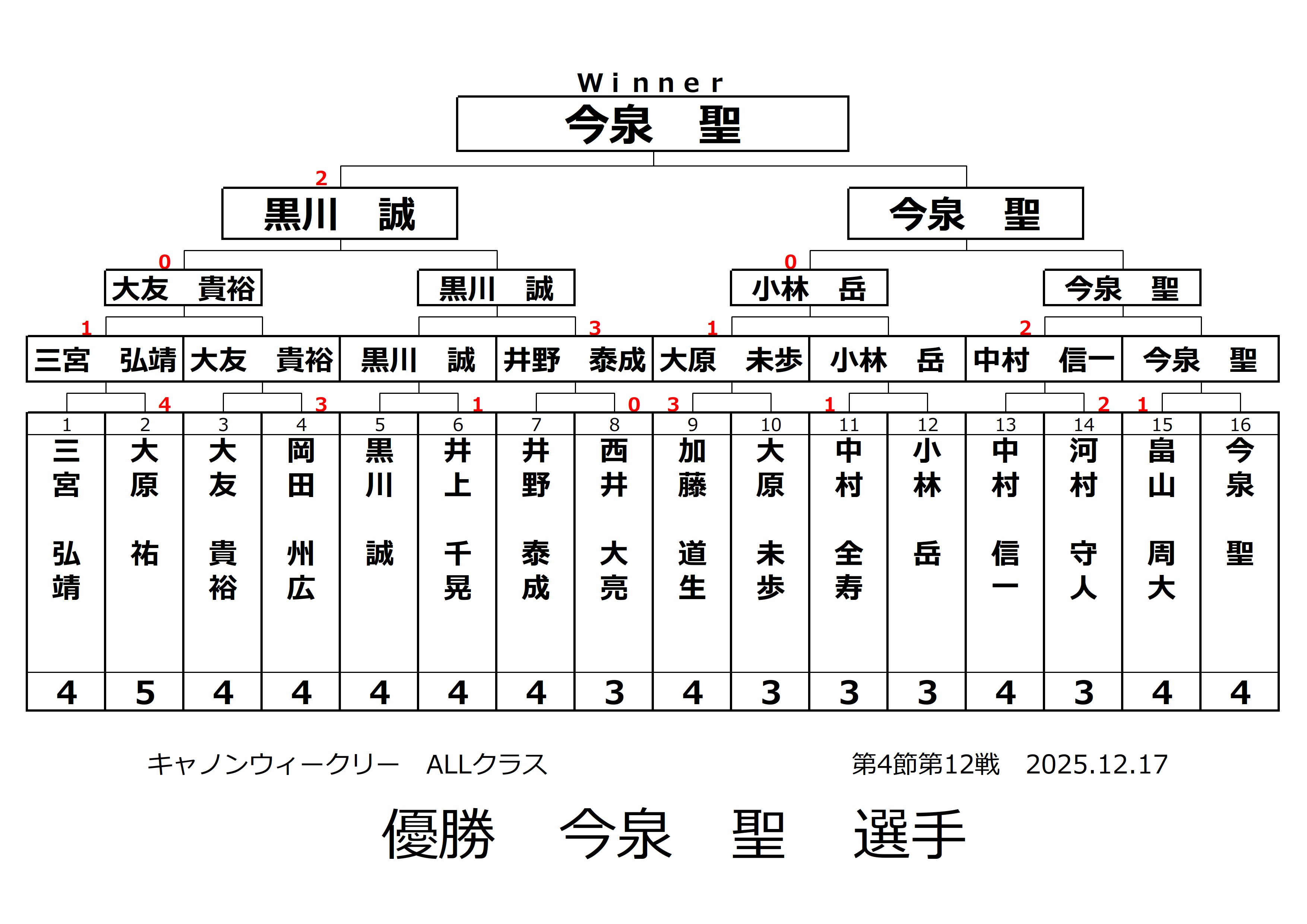 キャノンウィークリー・オールクラスの結果です