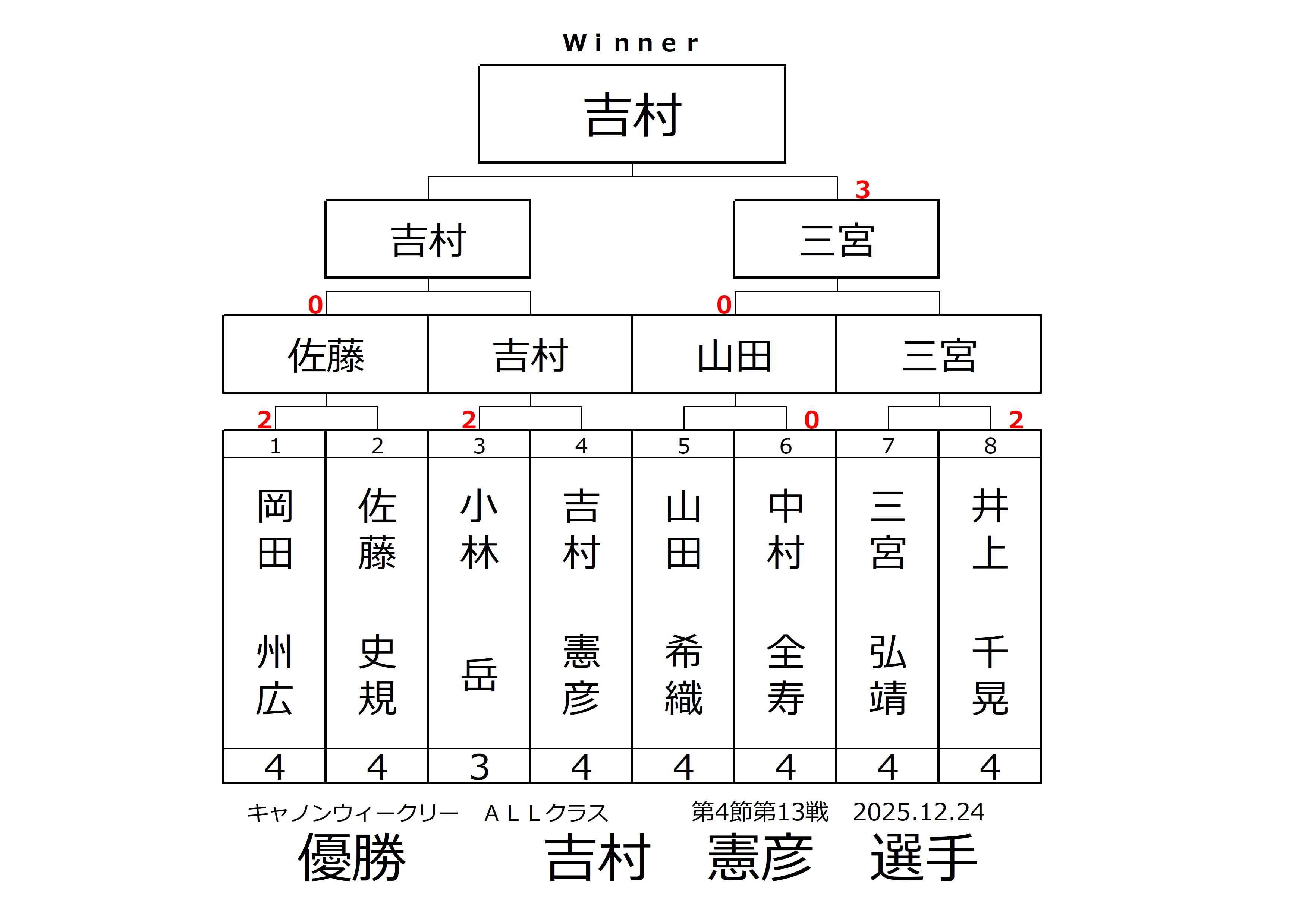 キャノンウィークリー・オールクラスの結果です