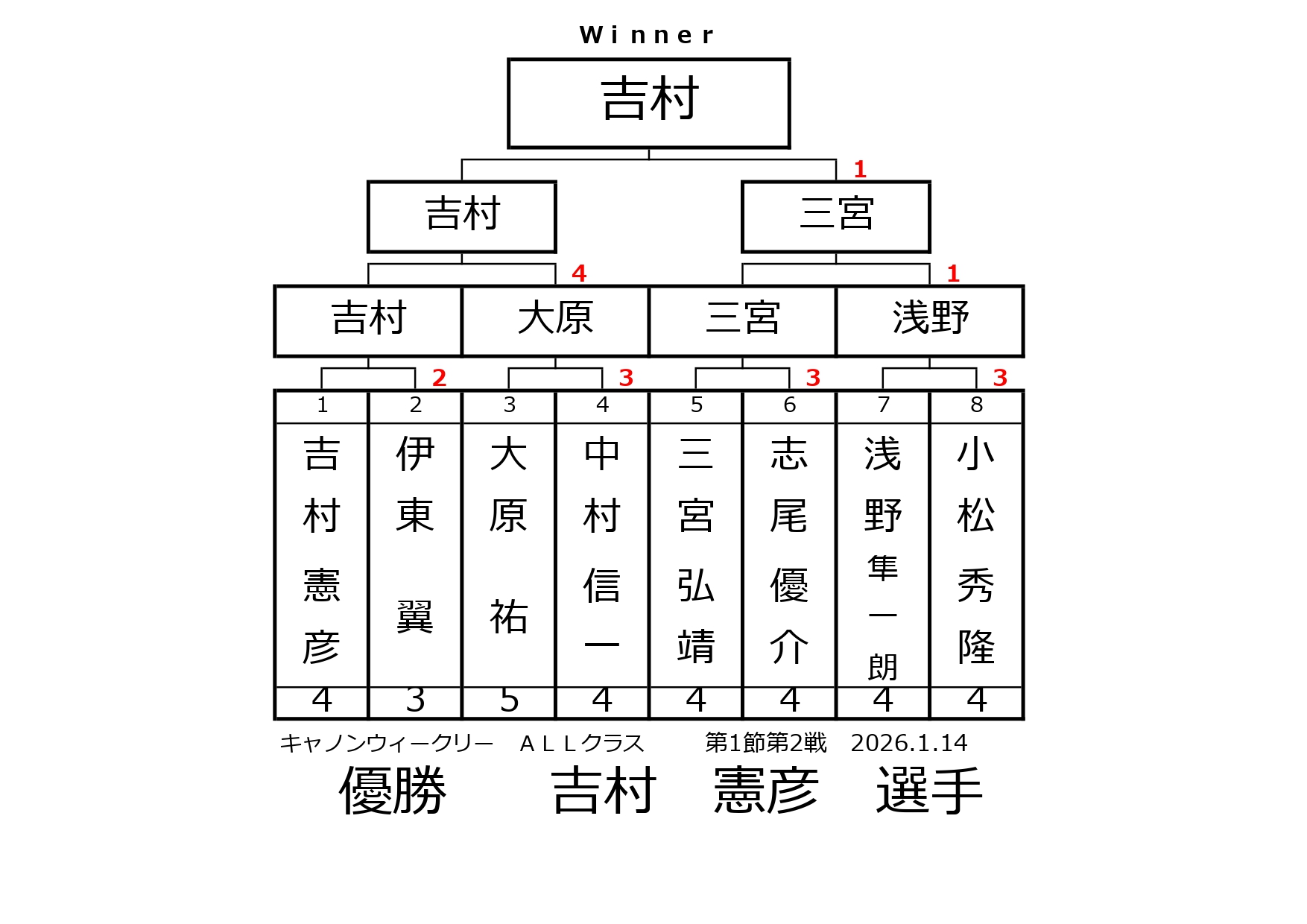 キャノンウィークリー・オールクラスの結果です