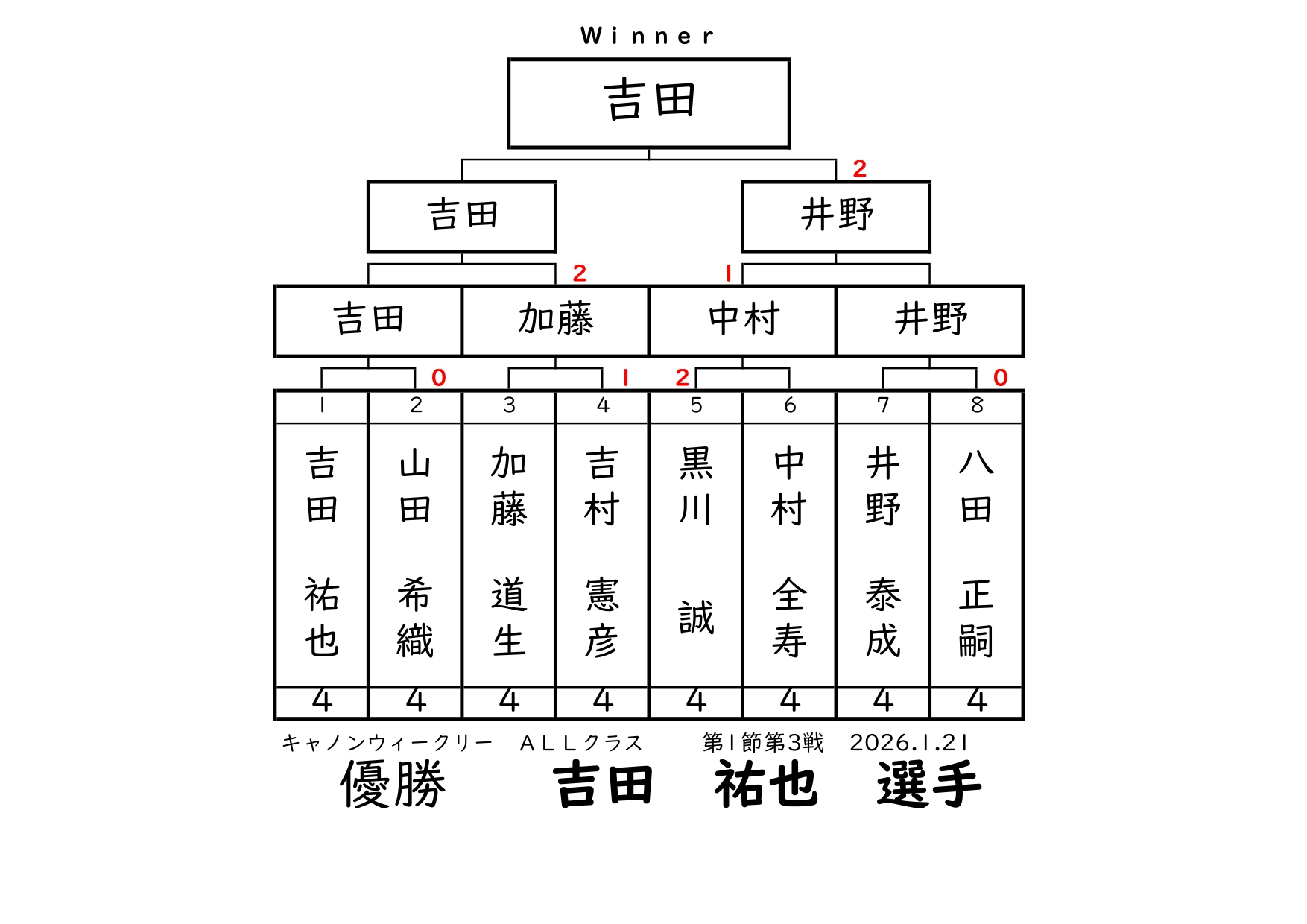 キャノンウィークリー・オールクラスの結果です