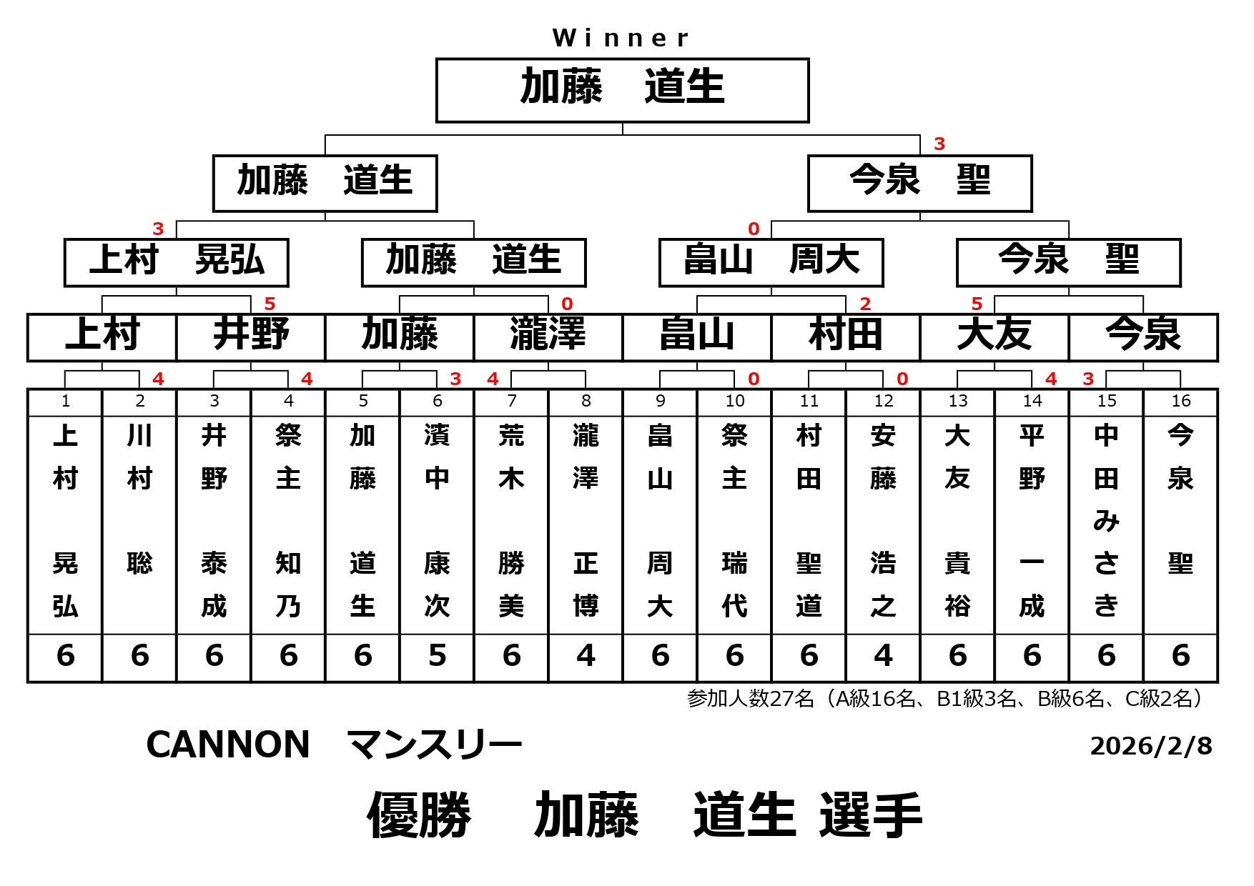 2026年2月CANNONマンスリーの結果です