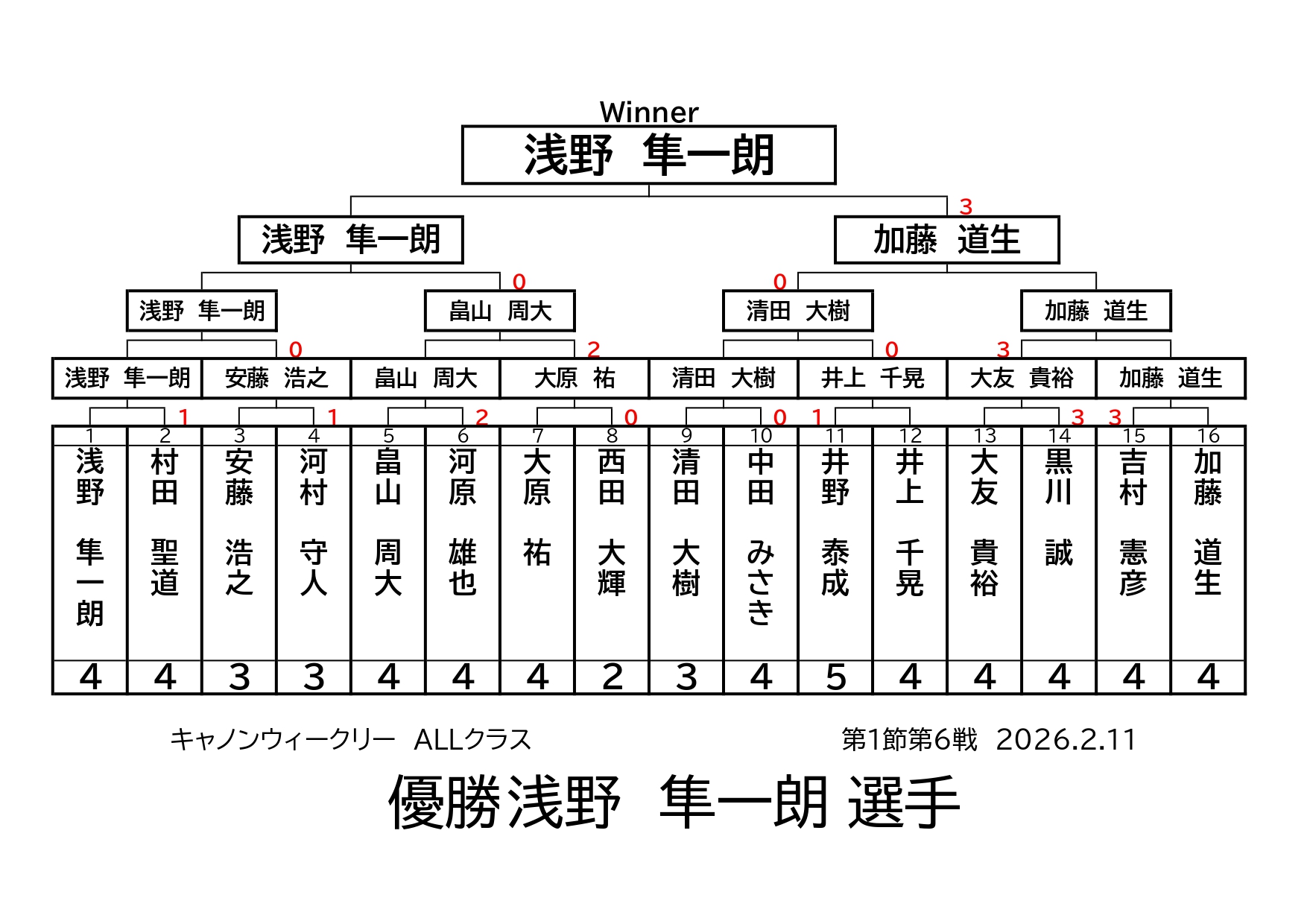 キャノンウィークリー・オールクラスの結果です