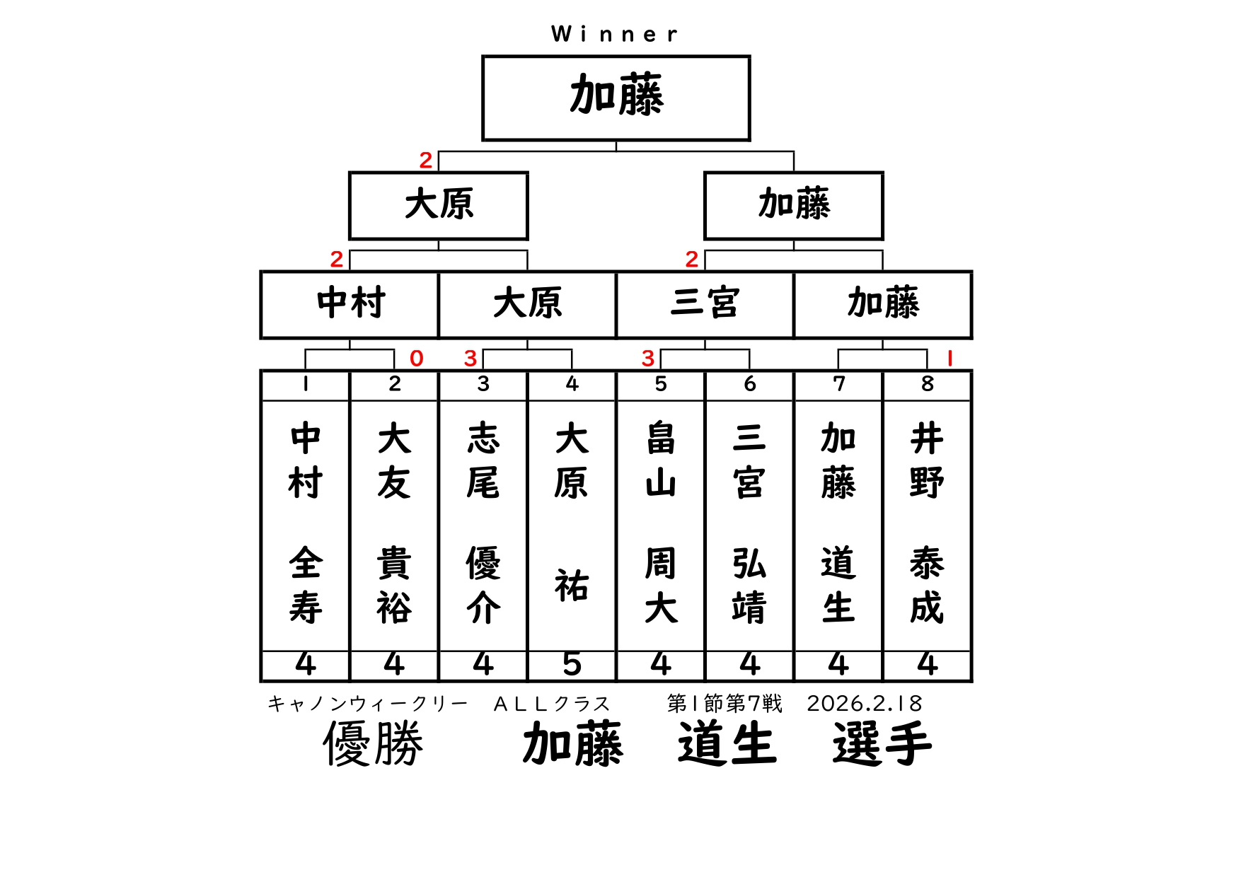 キャノンウィークリー・オールクラスの結果です