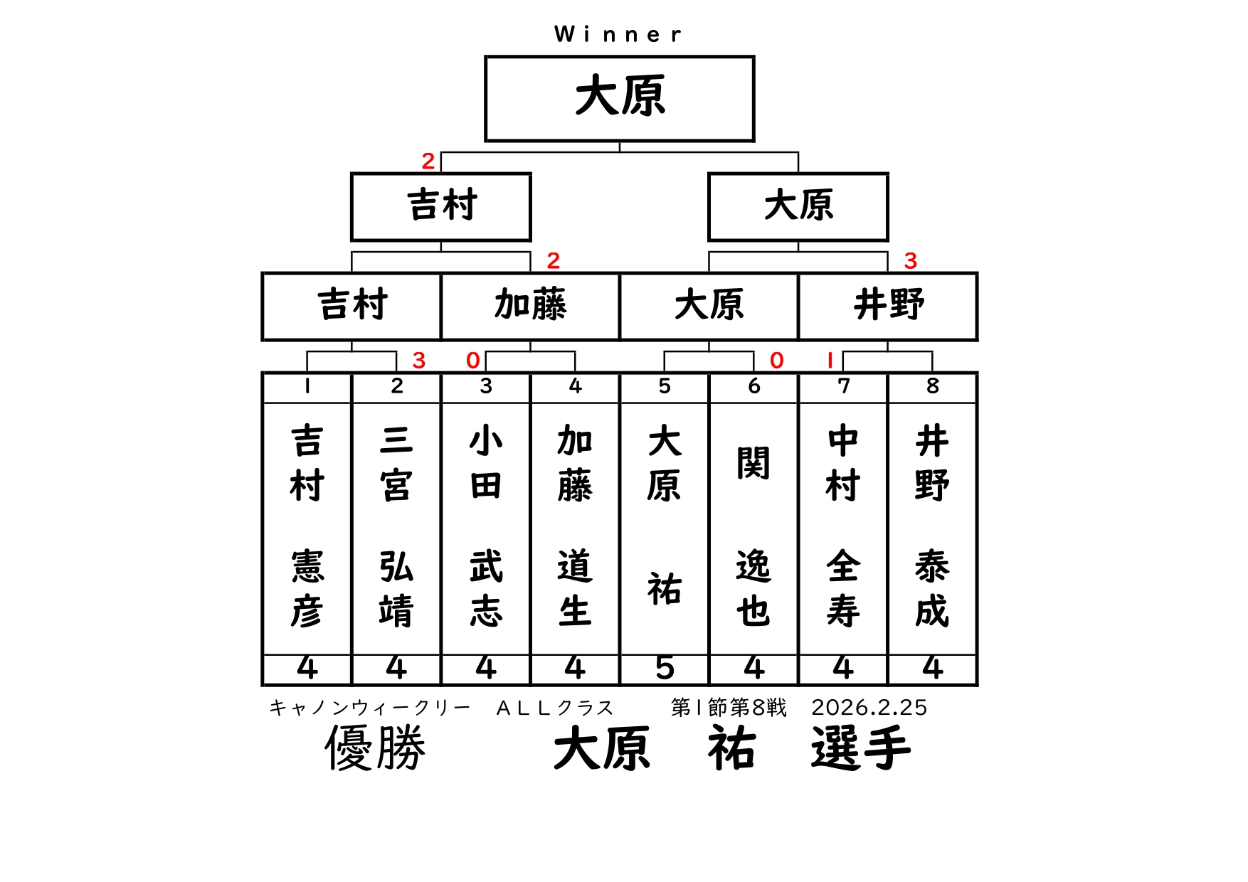 キャノンウィークリー・オールクラスの結果です