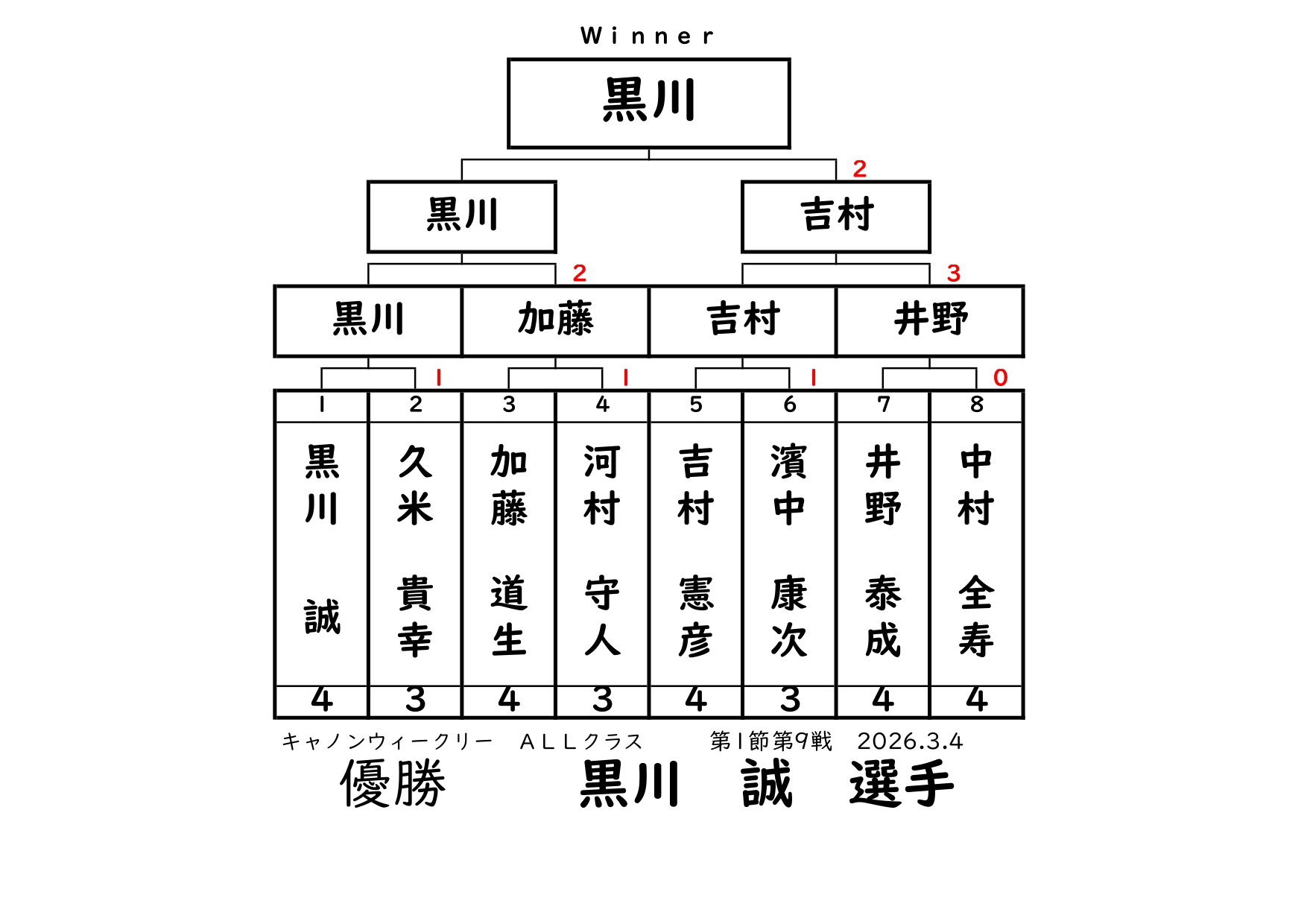  キャノンウィークリー・オールクラスの結果です