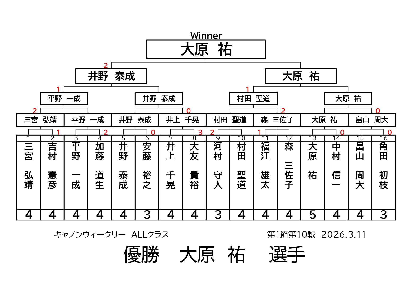 キャノンウィークリー・オールクラスの結果です