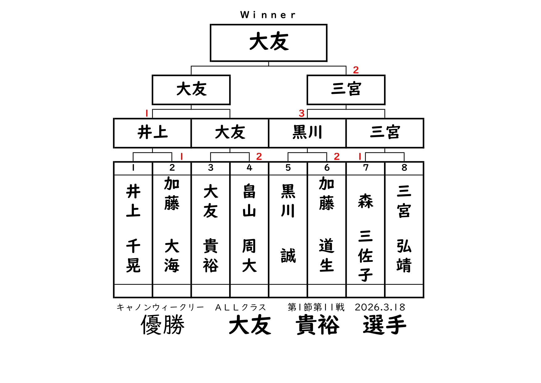 キャノンウィークリー・ALLクラスの結果です