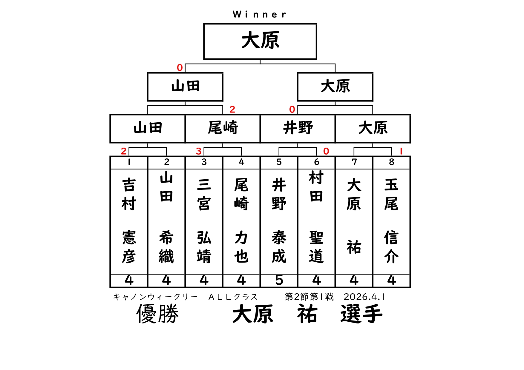 キャノンウィークリー・ALLクラスの結果です