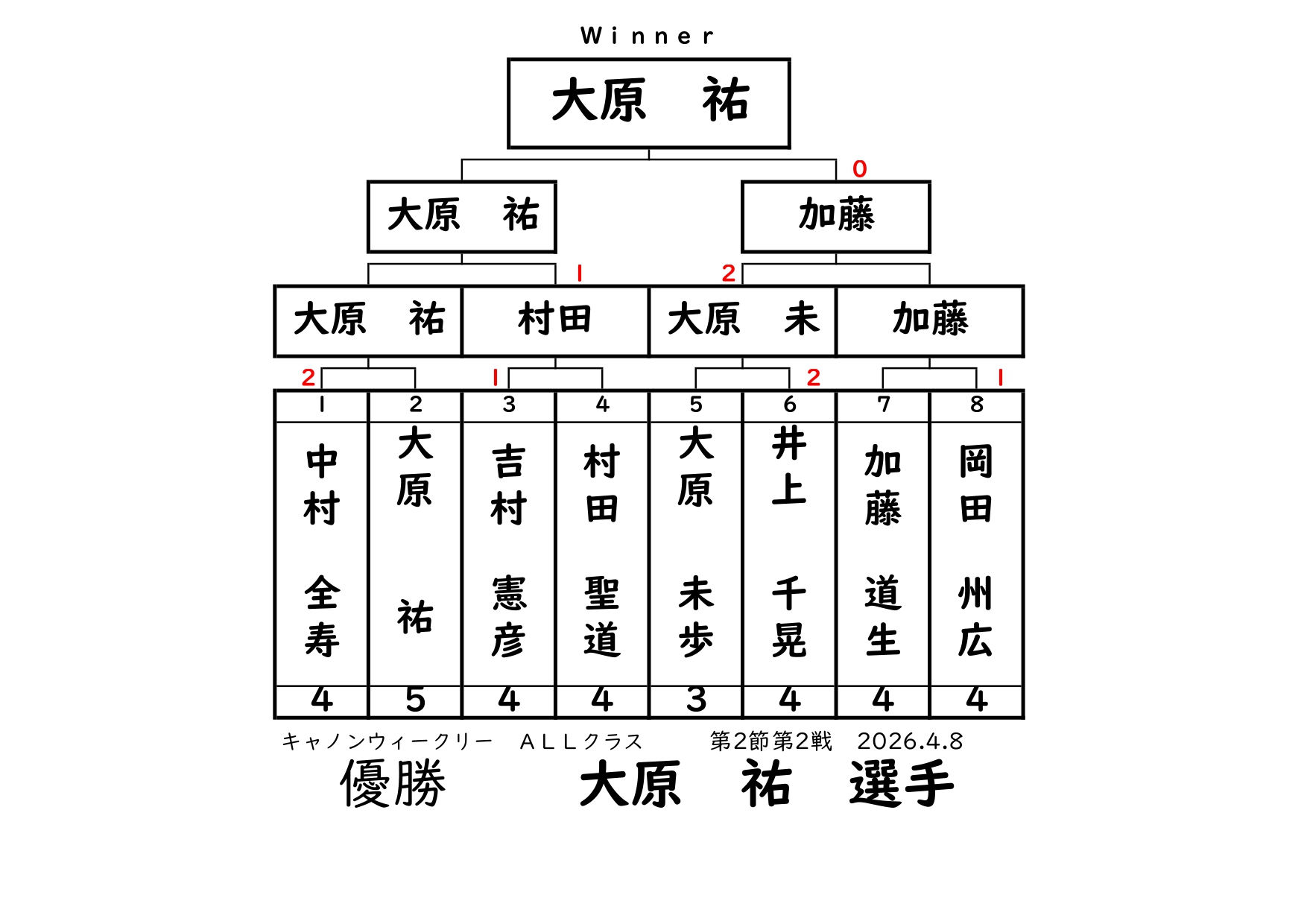 キャノンウィークリー・ALLクラスの結果です