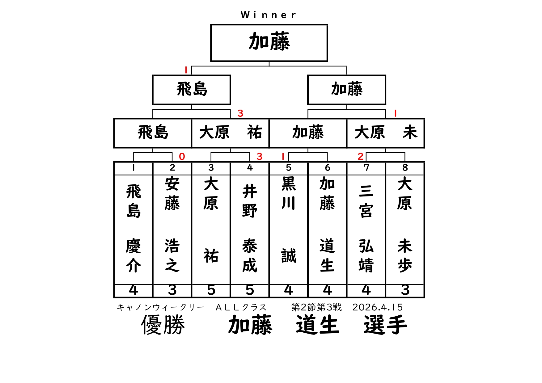 キャノンウィークリー・ALLクラスの結果です