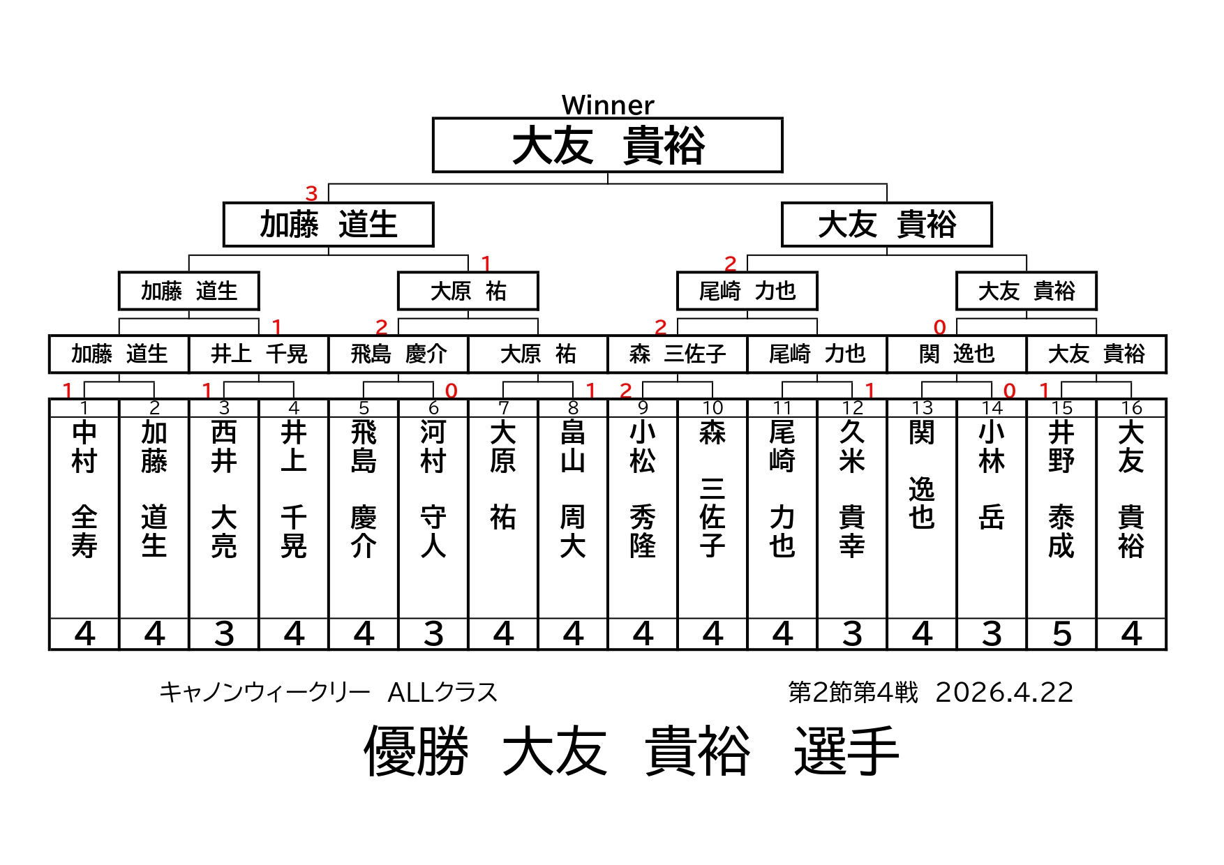 キャノンウィークリー・ALLクラスの結果です