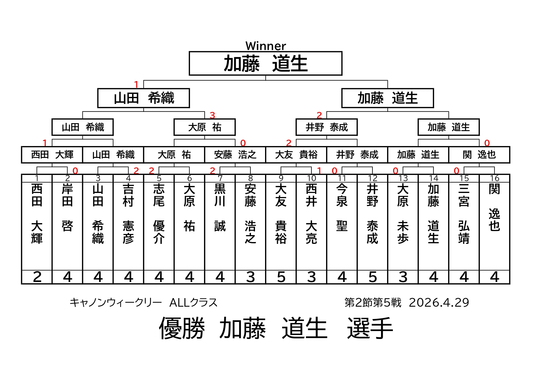 キャノンウィークリー・ALLクラスの結果です
