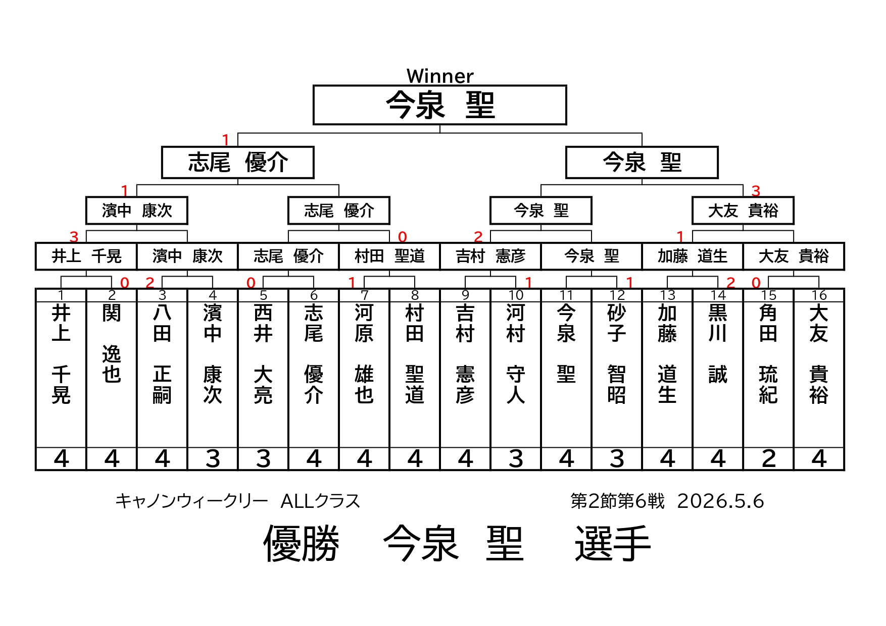 キャノンウィークリー・ALLクラスの結果です