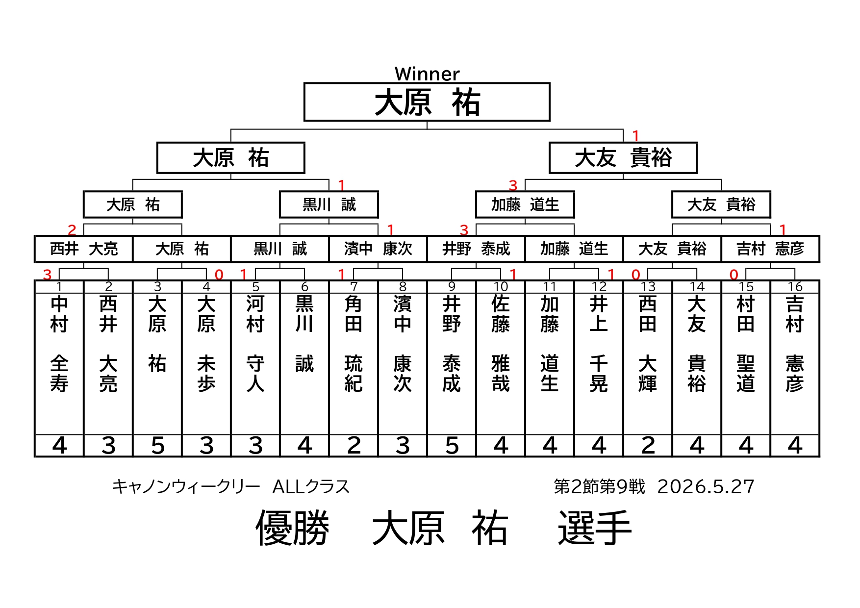 キャノンウィークリー・ＡＬＬクラスの結果です