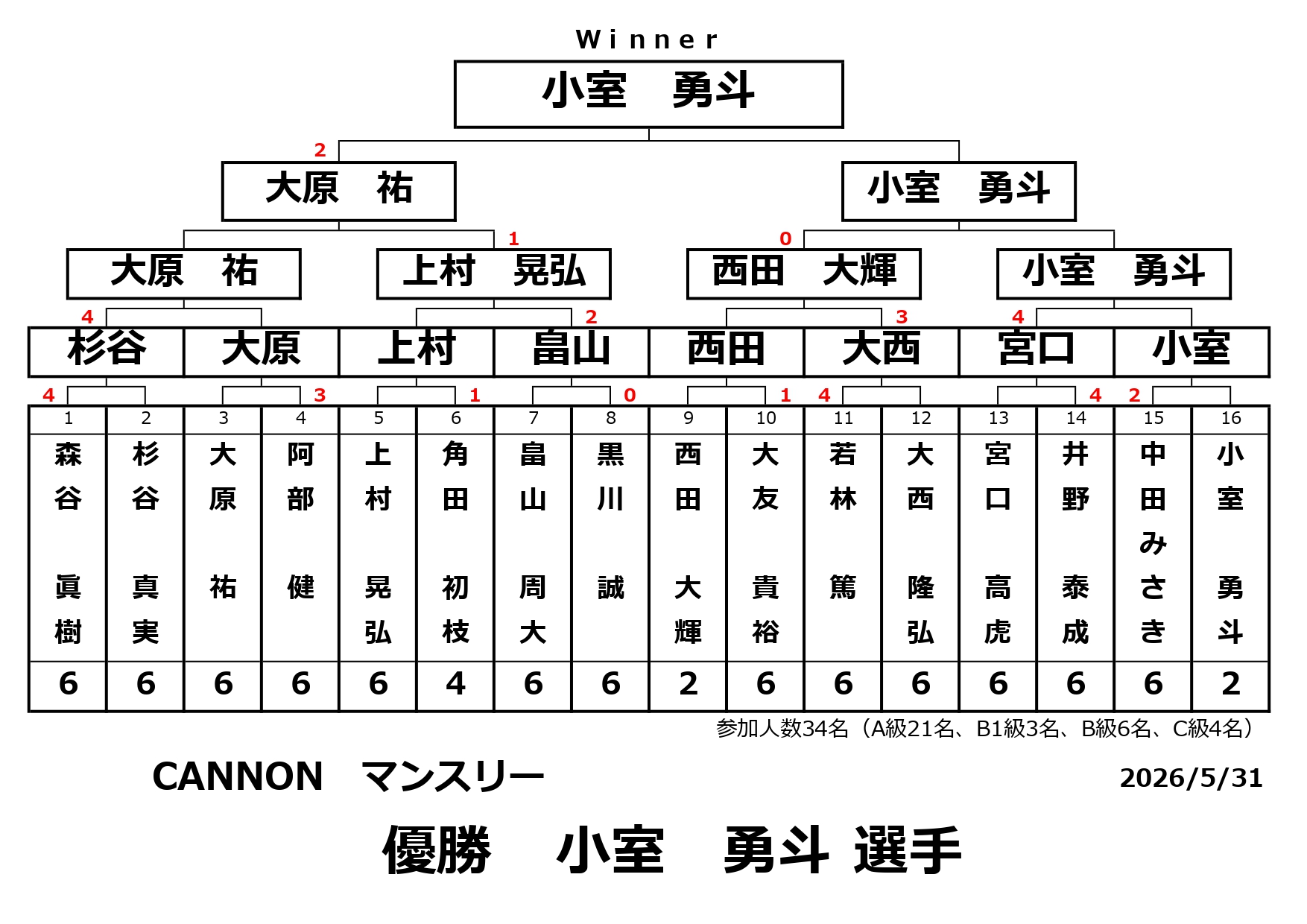 ２０２６年５月CANNONマンスリーの結果です