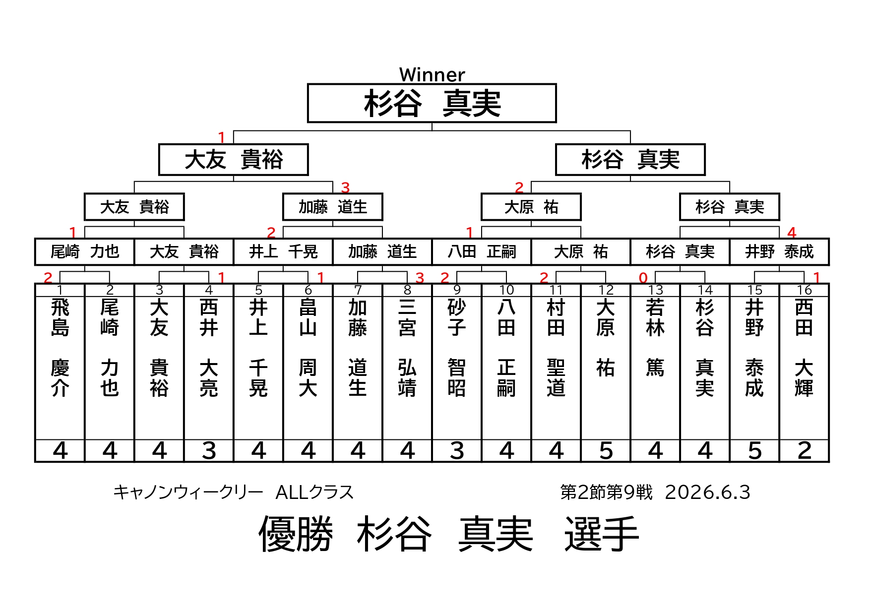 キャノンウィークリー・ＡＬＬクラスの結果です