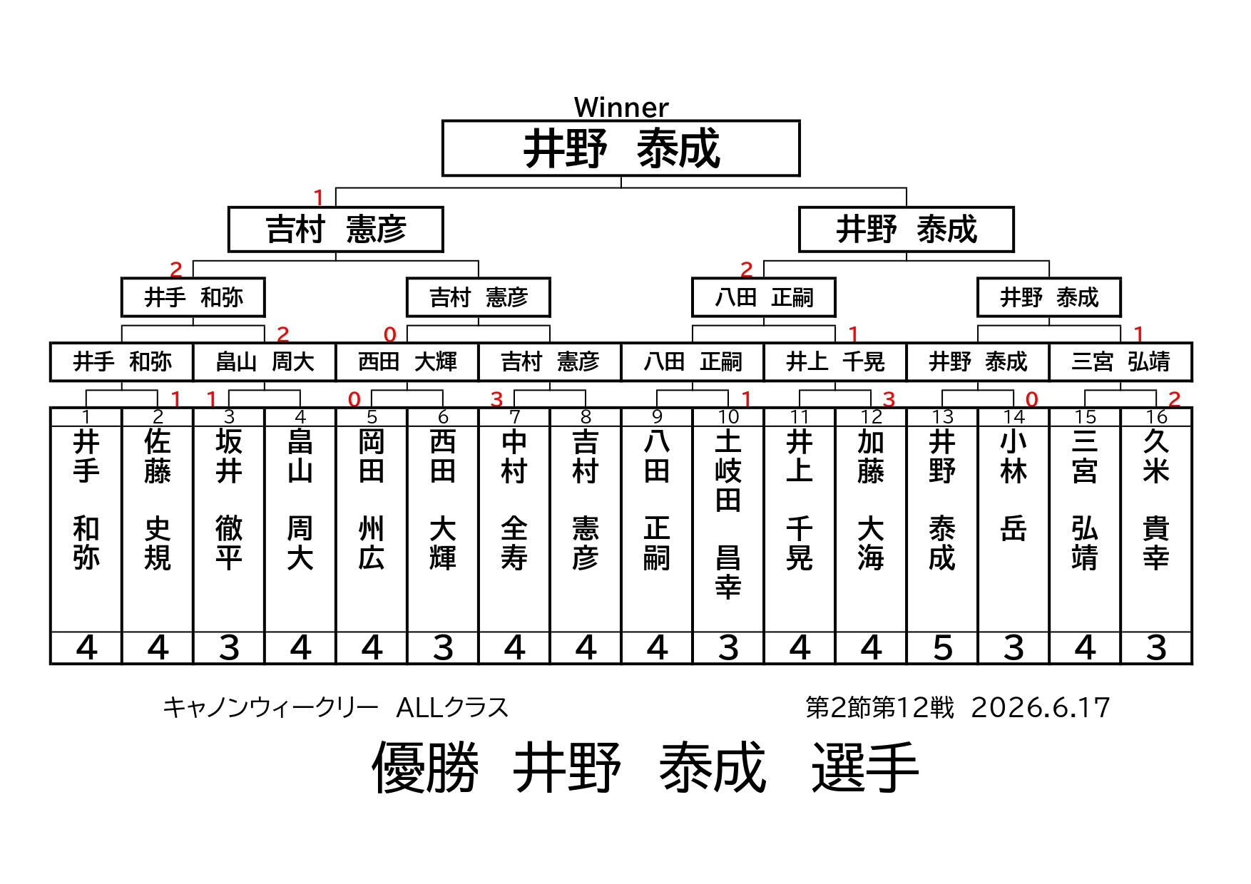 キャノンウィークリー・ＡＬＬクラスの結果です