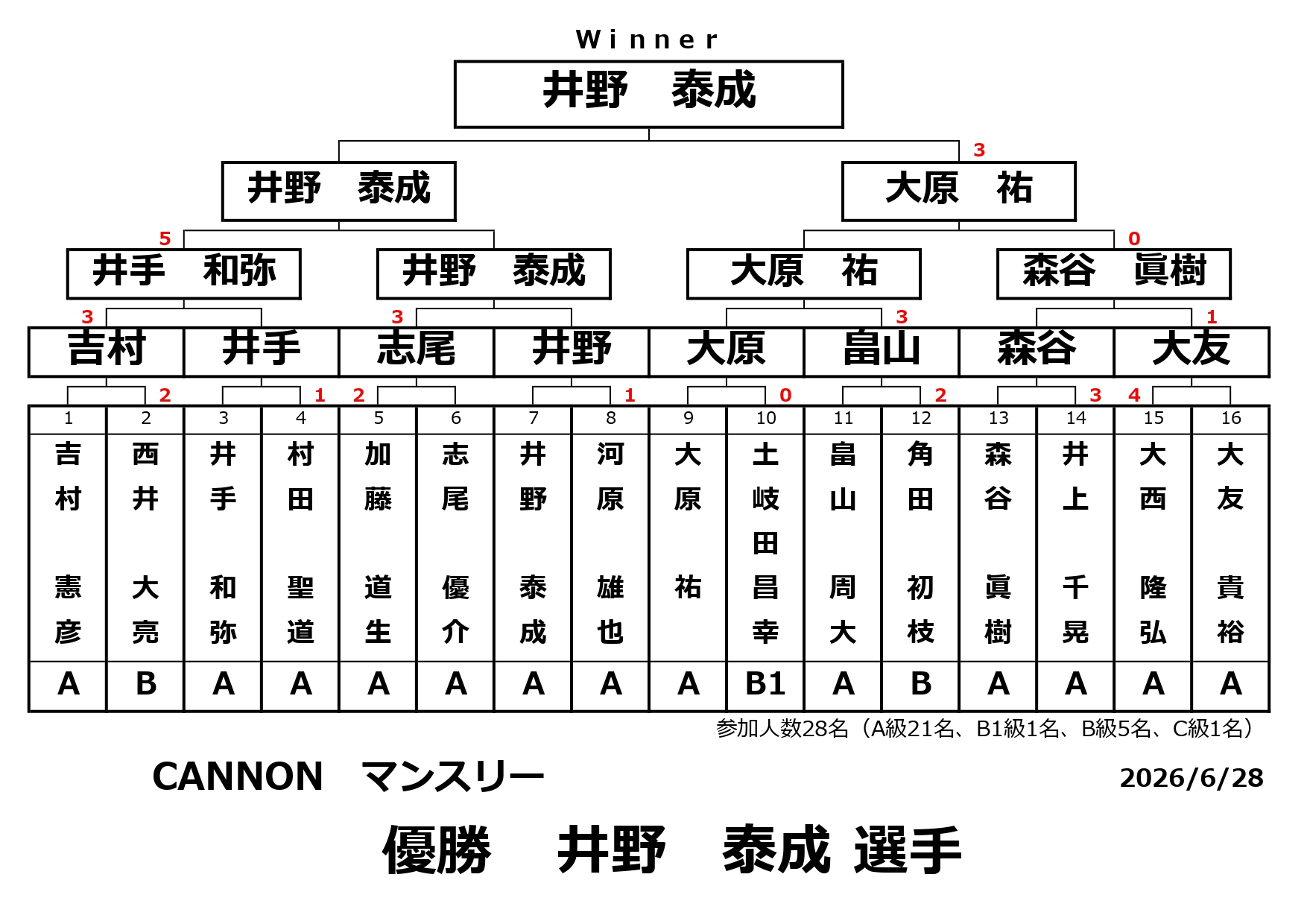 ２０２６年６月CANNONマンスリーの結果です