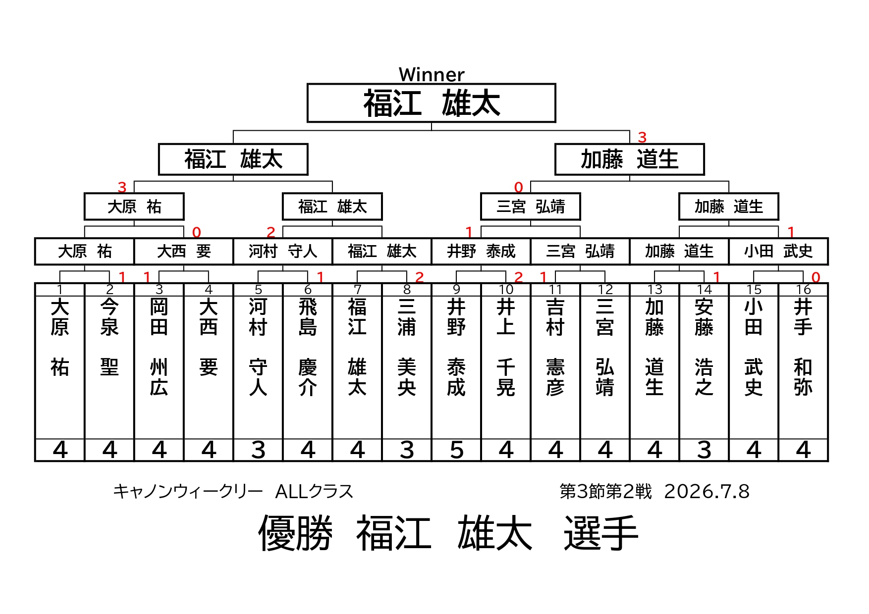 キャノンウィークリー・ＡＬＬクラスの結果です