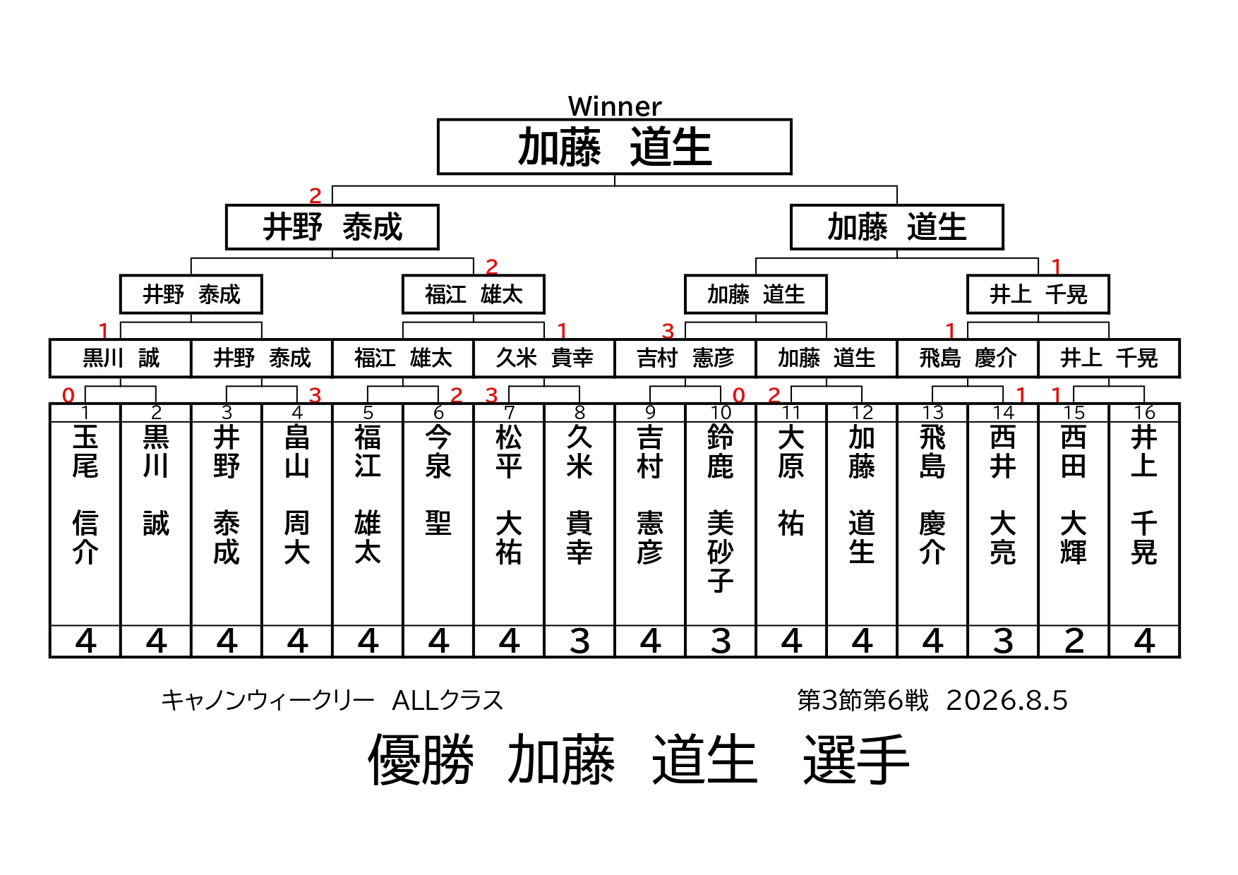 キャノンウィークリー・ＡＬＬクラスの結果です