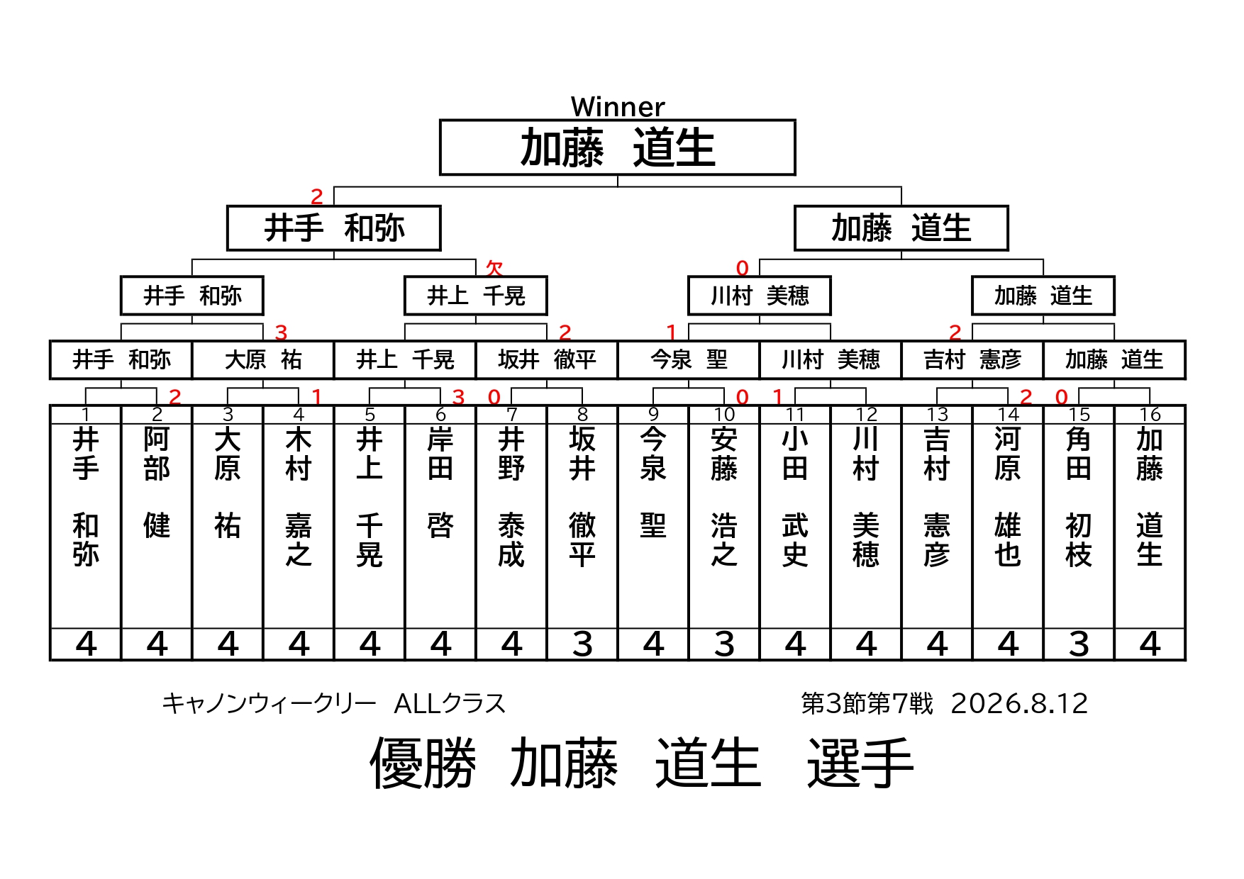 キャノンウィークリー・ＡＬＬクラスの結果です